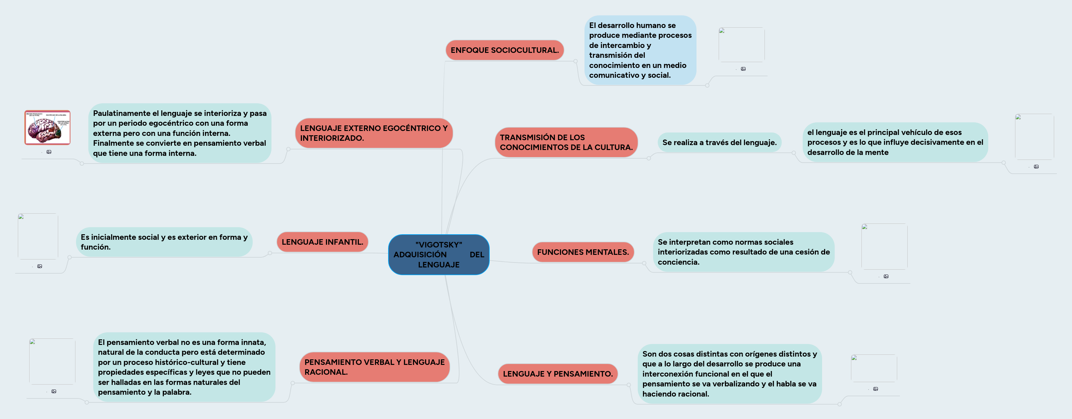 "VIGOTSKY" ADQUISICIÓN DEL LENGUAJE | MindMeister Mapa mental