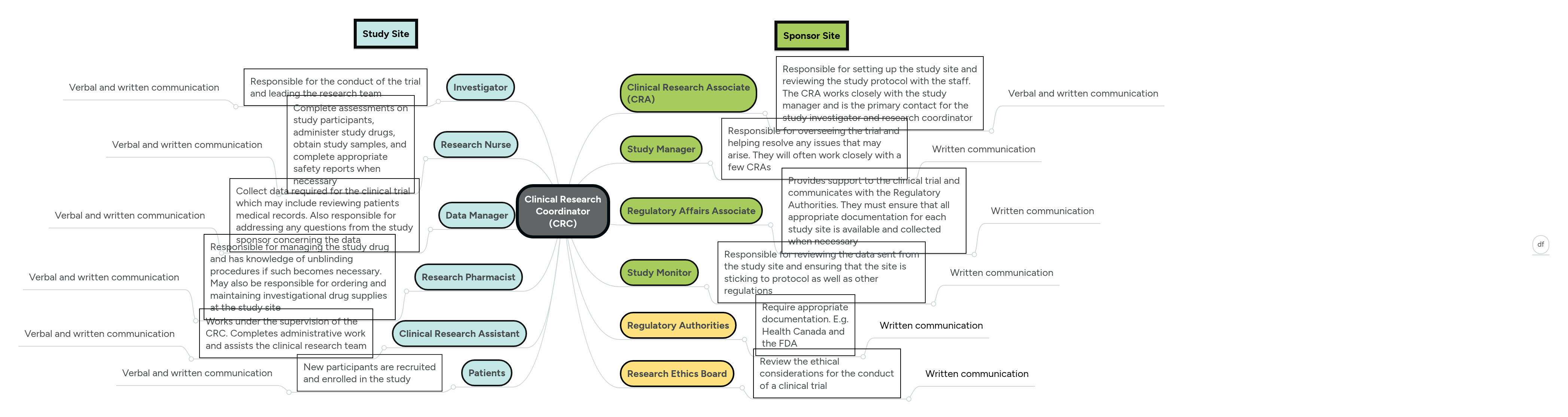 Clinical Research Coordinator (CRC) | MindMeister Mind map