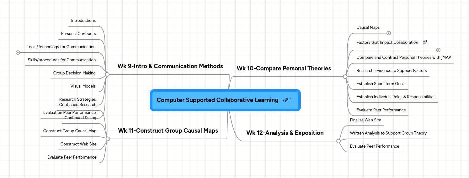 Computer Supported Collaborative Learning | MindMeister Mind Map