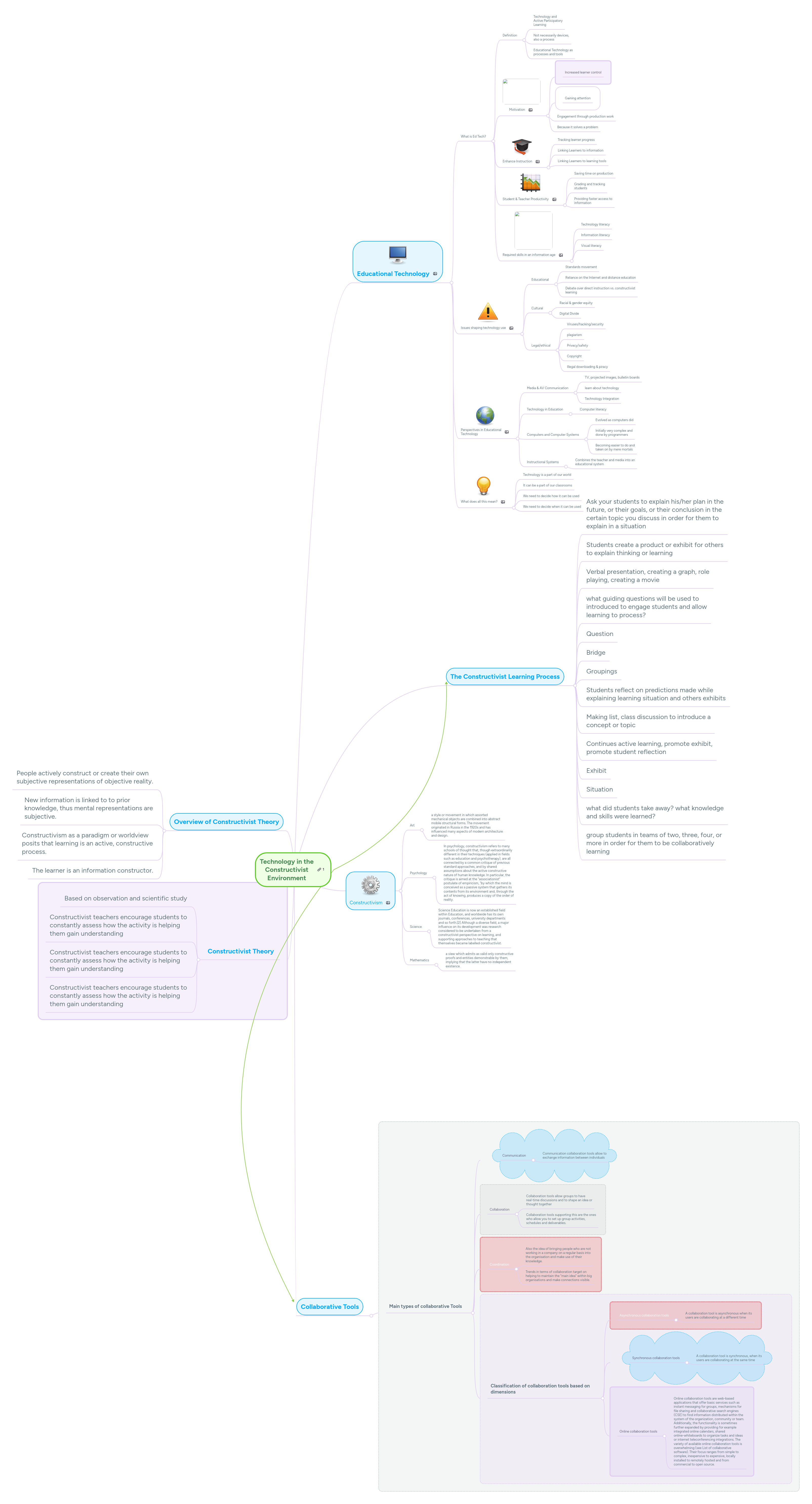 Technology in the Constructivist Environment | MindMeister Mind Map