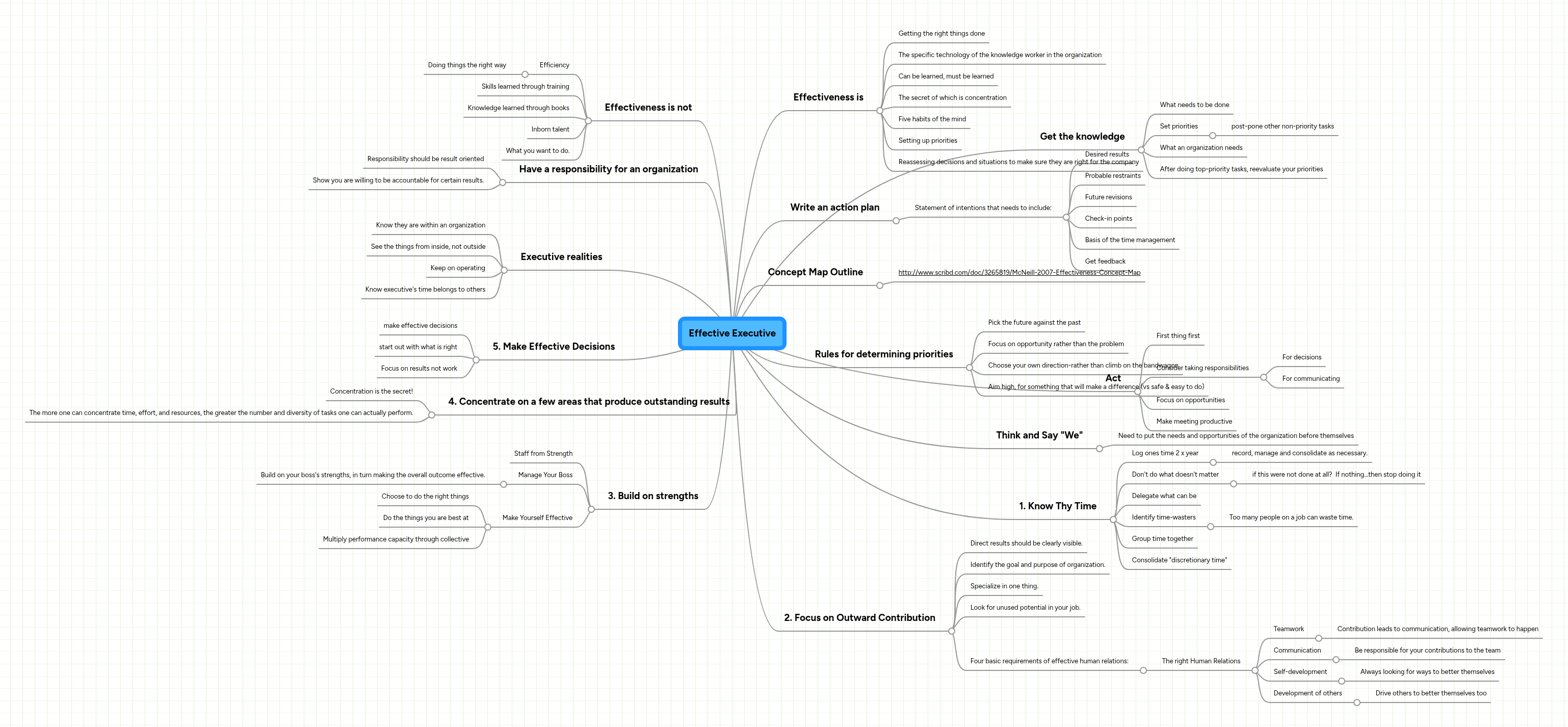 Effective Executive | MindMeister Mind Map