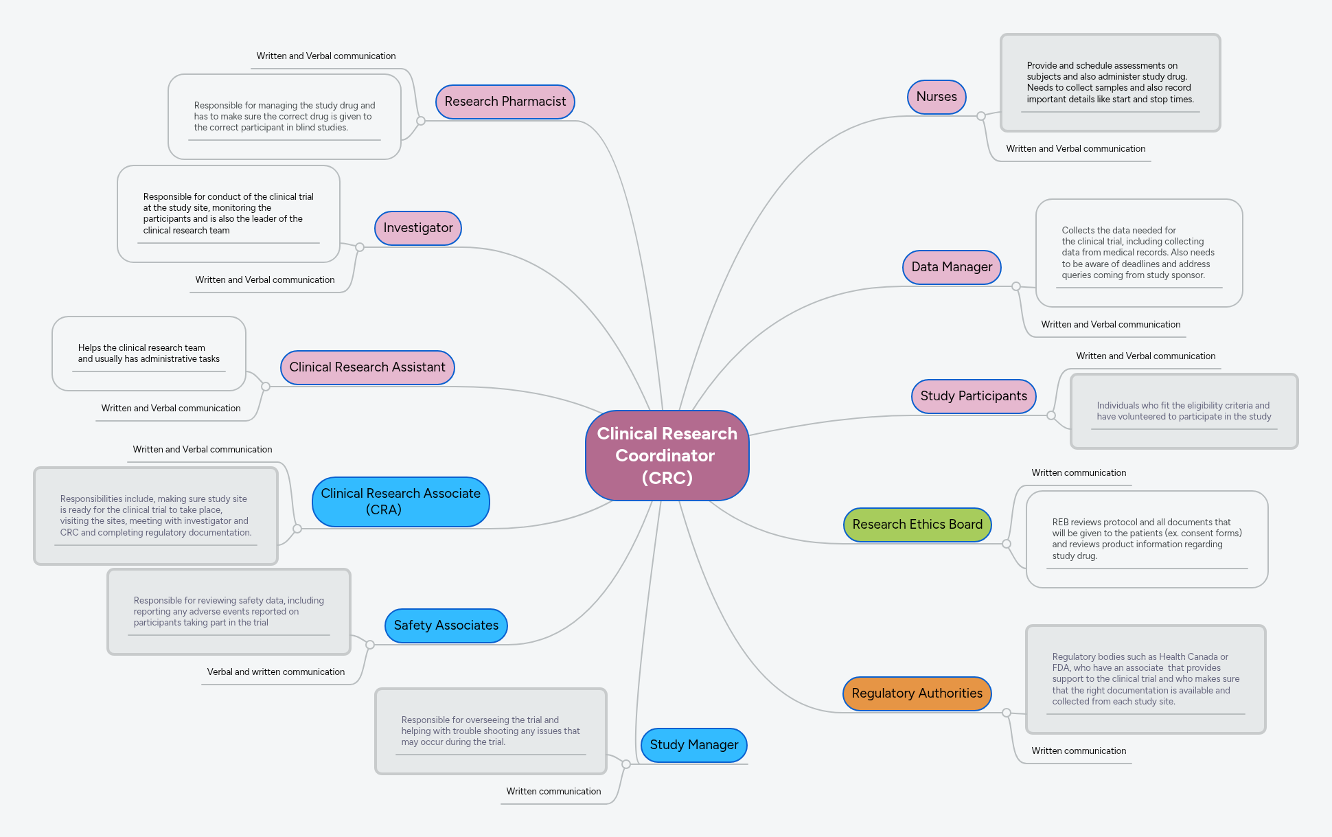 Clinical Research Coordinator (CRC) | MindMeister Mind map