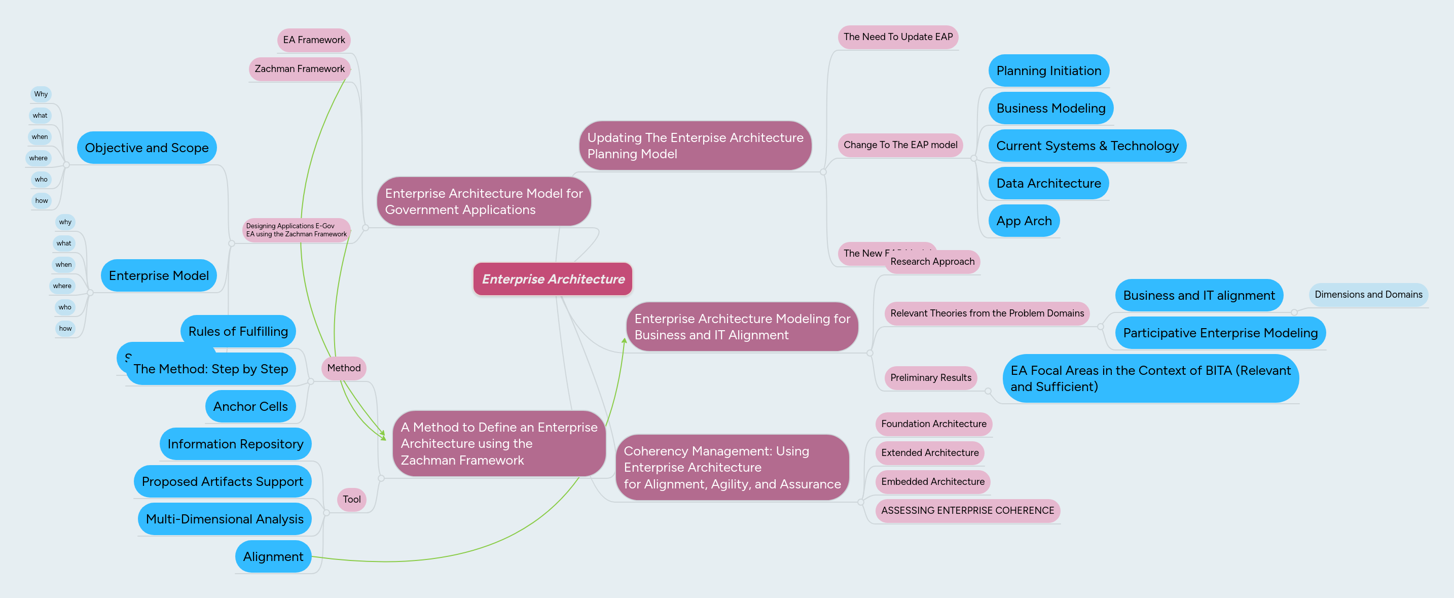 Enterprise Architecture | MindMeister Mind map