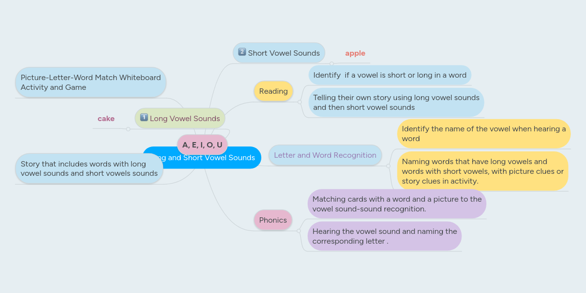 Long and Short Vowel Sounds MindMeister Mind Map