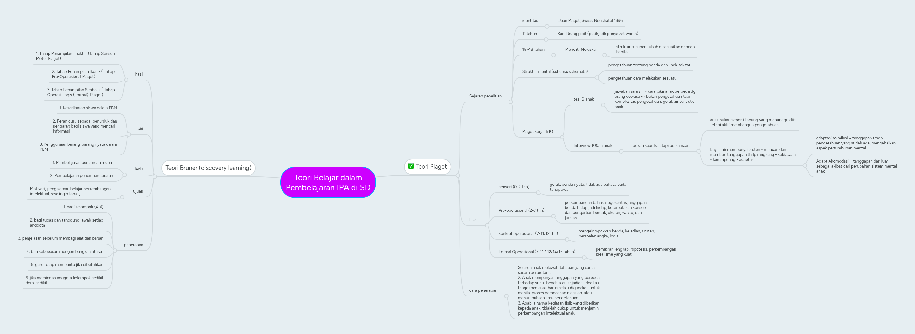 Teori Belajar dalam Pembelajaran IPA di SD | MindMeister Mind map