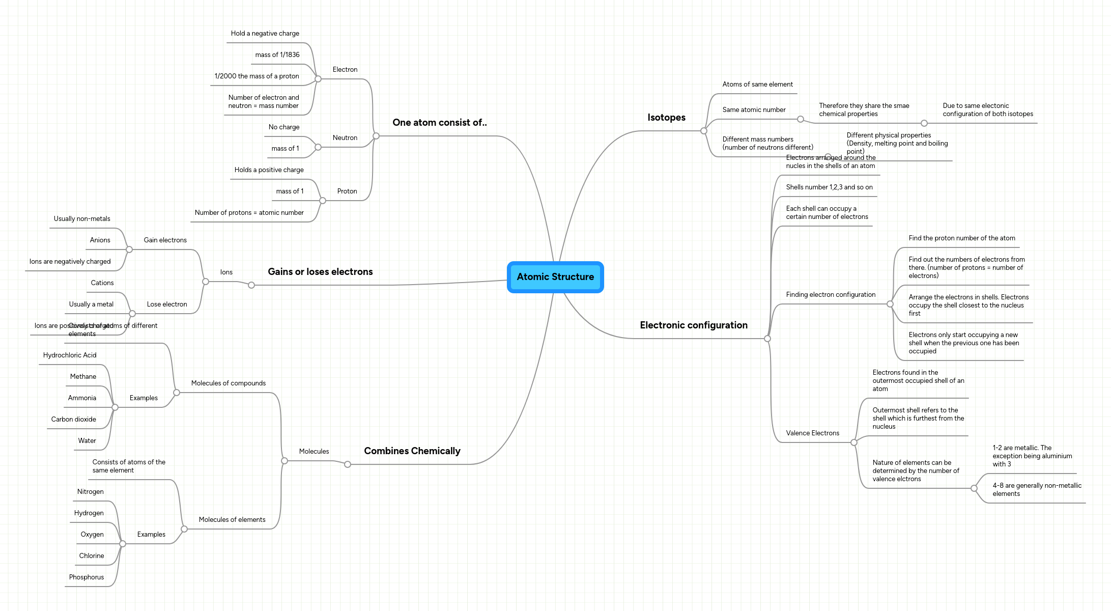 Atomic Structure | MindMeister Mind map