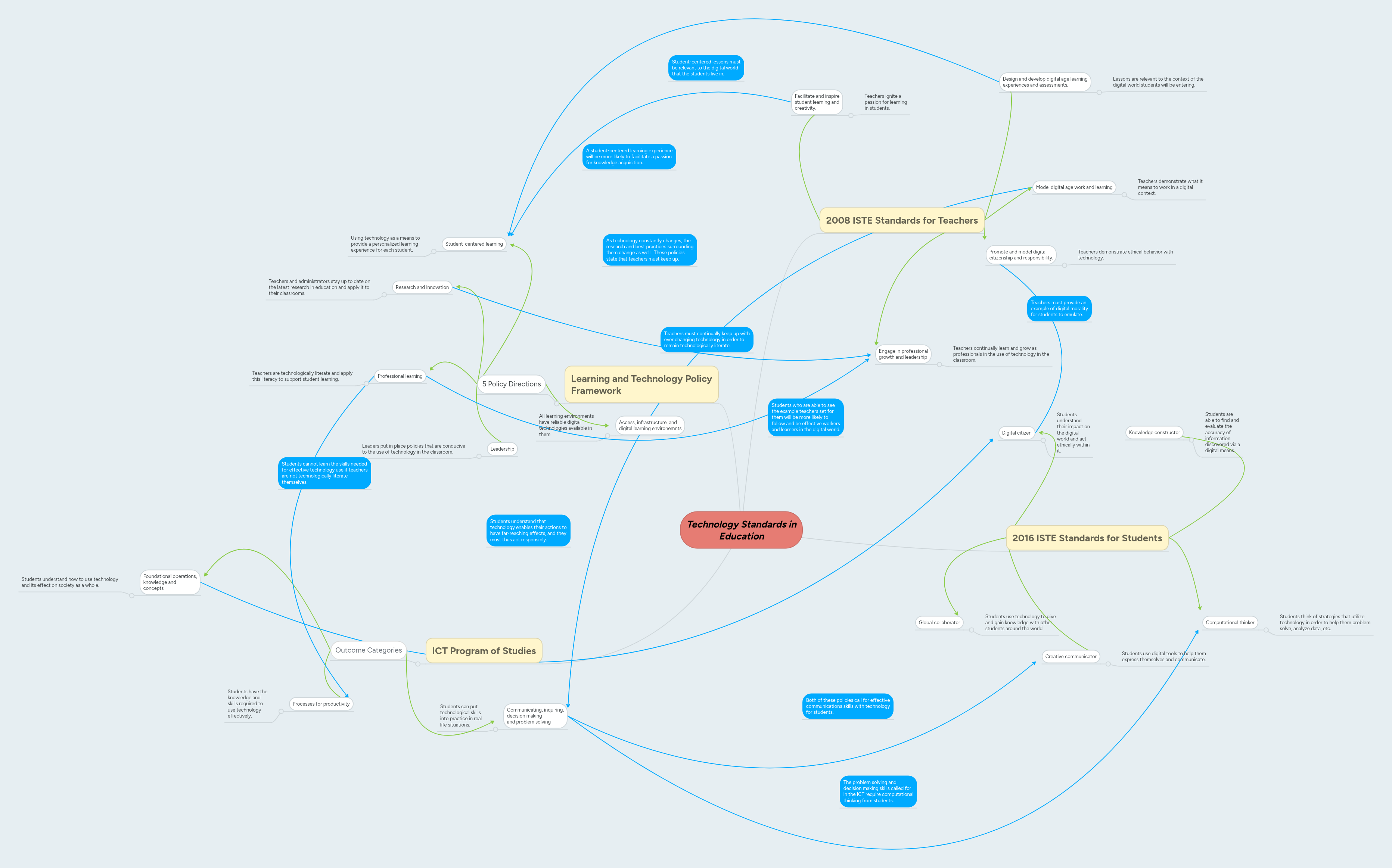 Technology Standards in Education | MindMeister Mind map