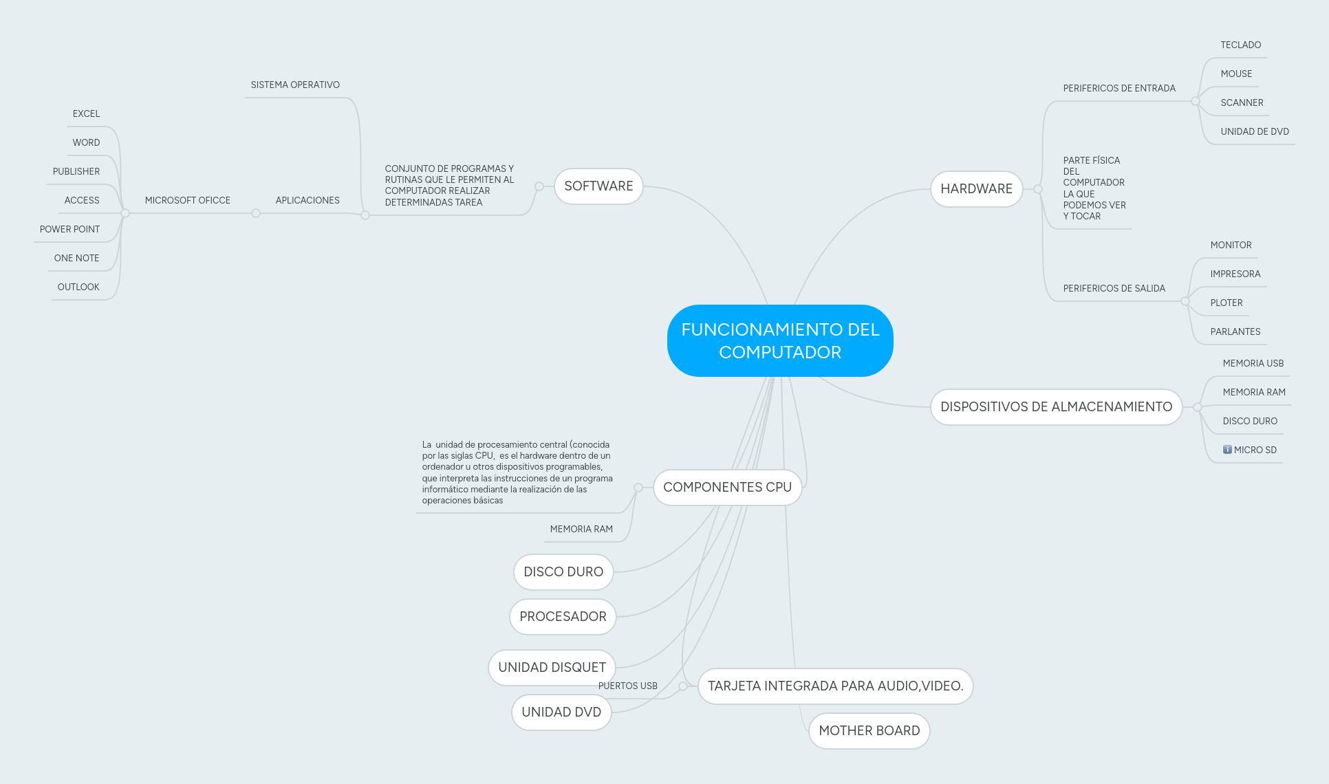 FUNCIONAMIENTO DEL COMPUTADOR | MindMeister Mapa mental