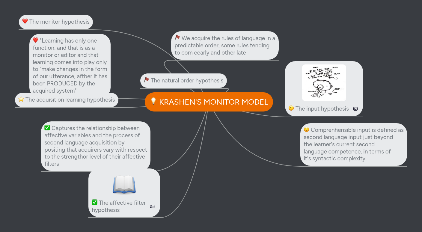 KRASHEN'S MONITOR MODEL | MindMeister Mind map