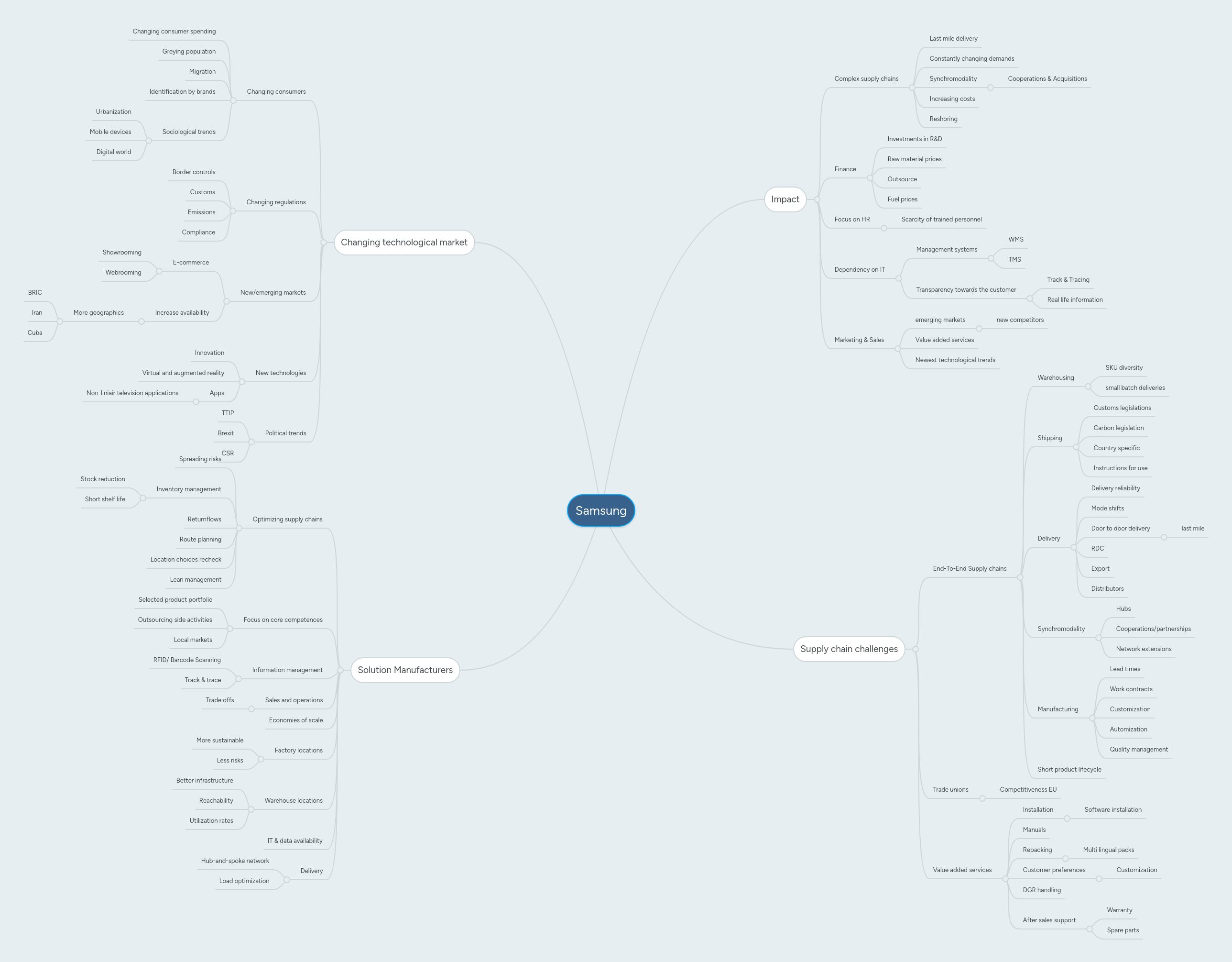 Samsung MindMeister Mind Map