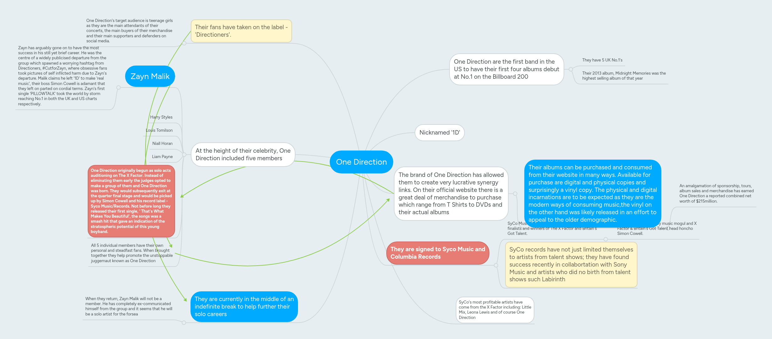 One Direction | MindMeister Mind Map