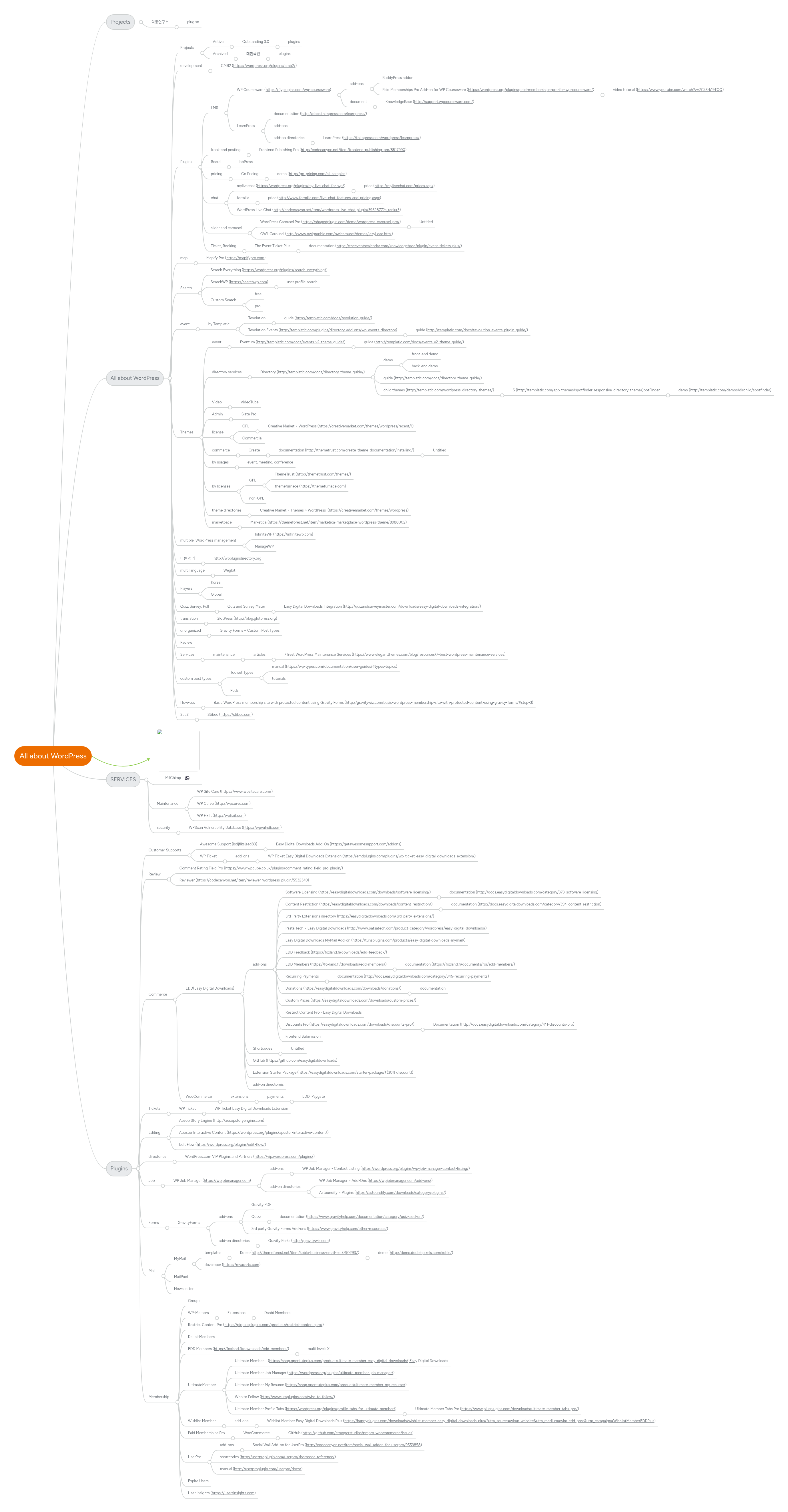 All about WordPress | MindMeister Mind map