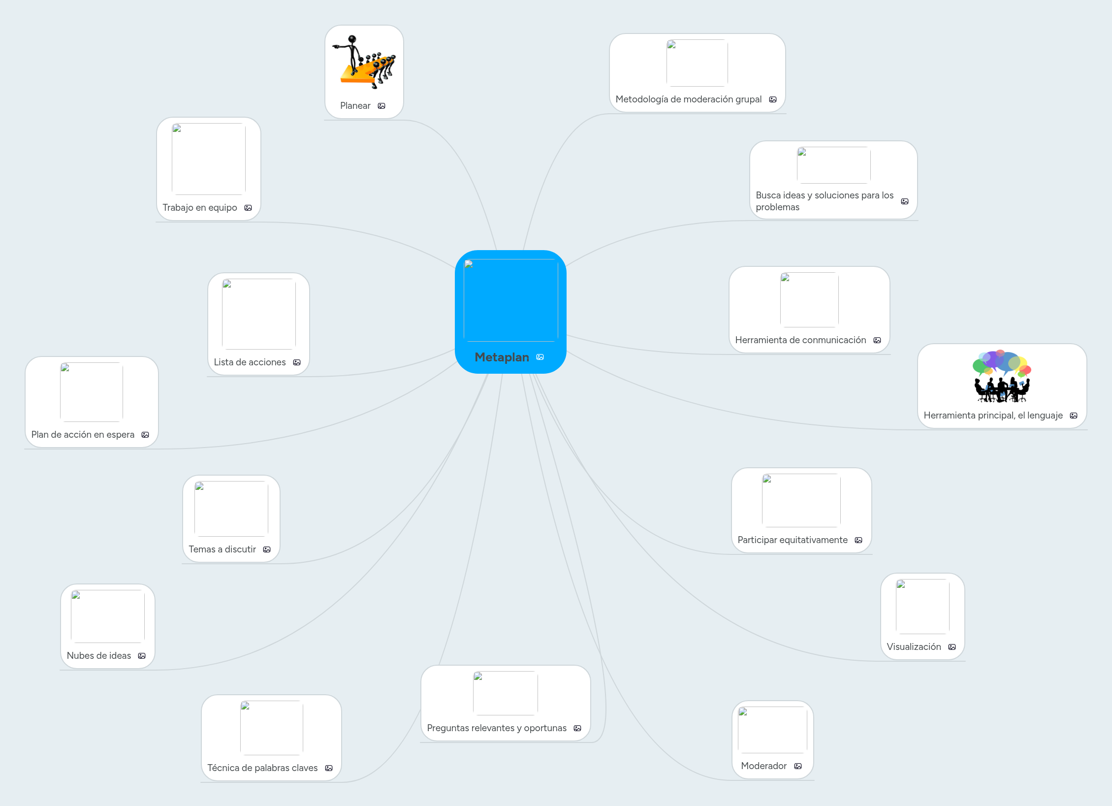 Metaplan | MindMeister Mapa mental