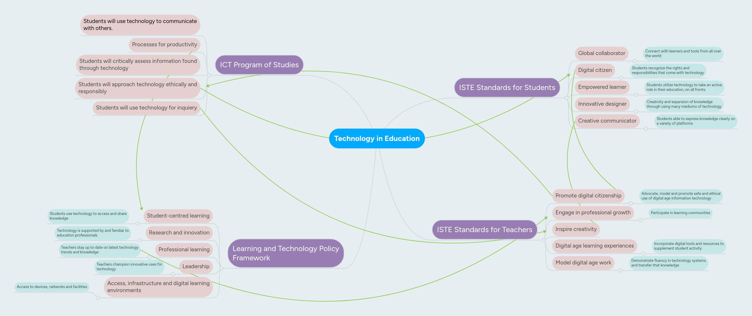 Technology in Education | MindMeister Mind map