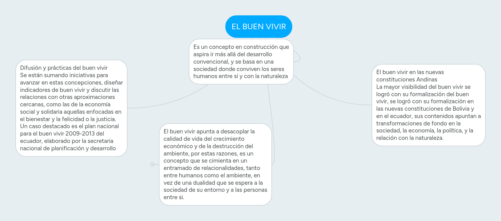 EL BUEN VIVIR | MindMeister Mapa mental