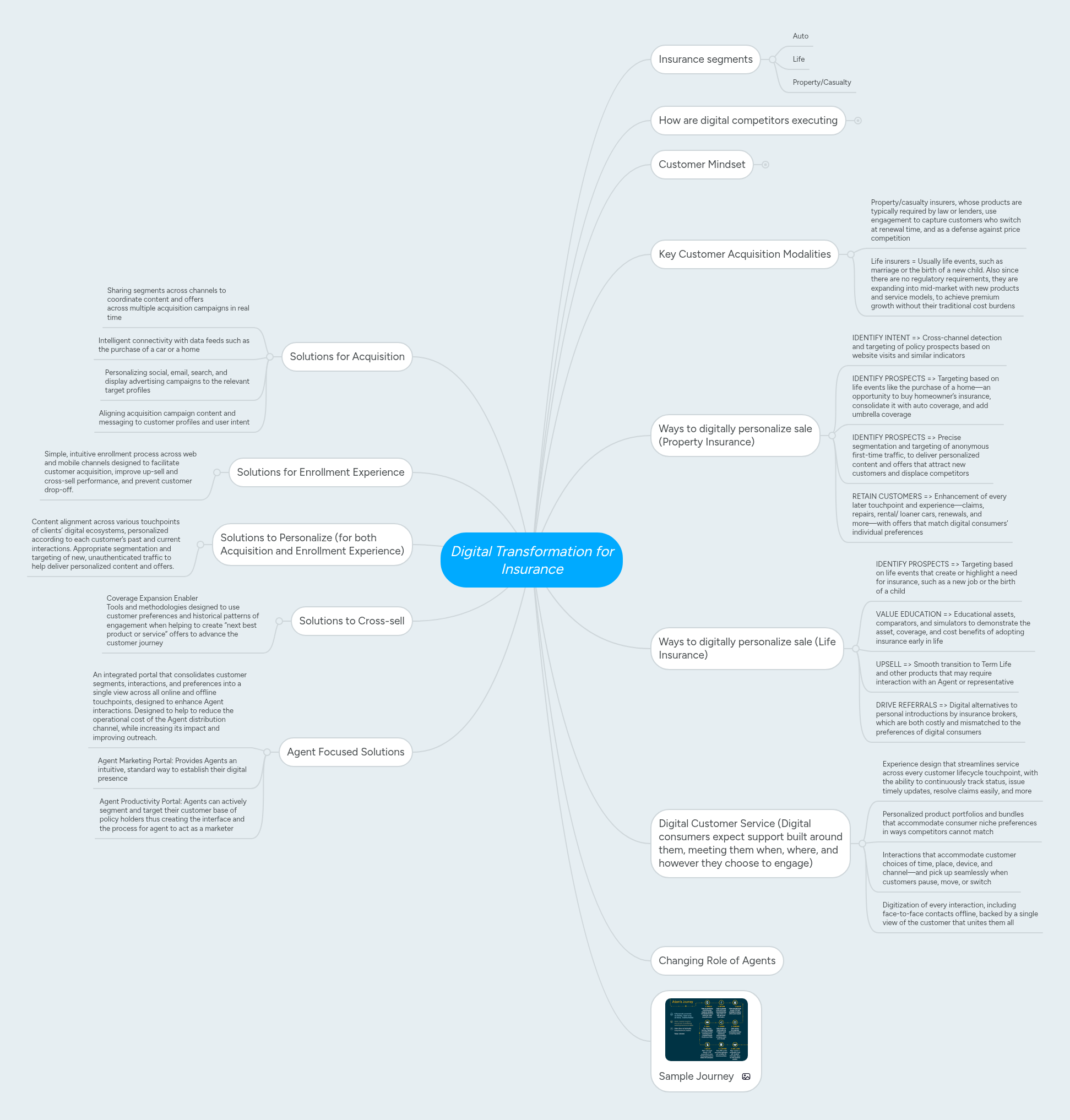 Digital Transformation for Insurance | MindMeister Mind Map