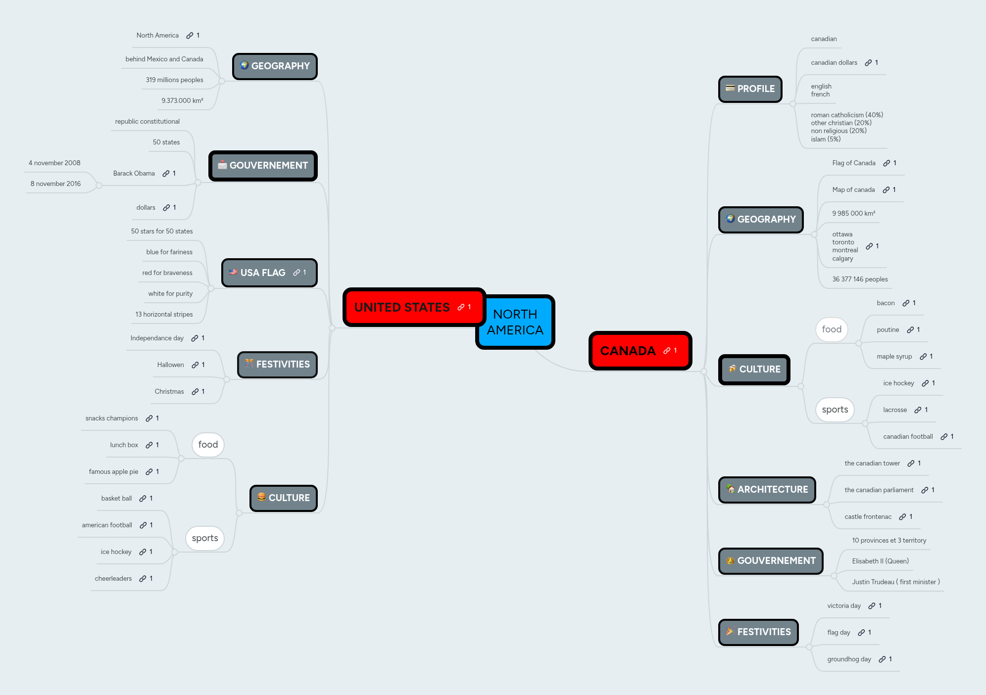 NORTH AMERICA | MindMeister Mind map