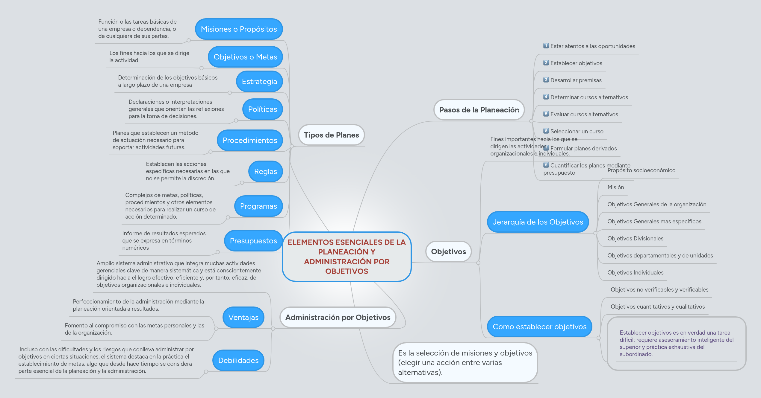 ELEMENTOS ESENCIALES DE LA PLANEACIÓN Y ADMINISTR... | MindMeister Mapa ...