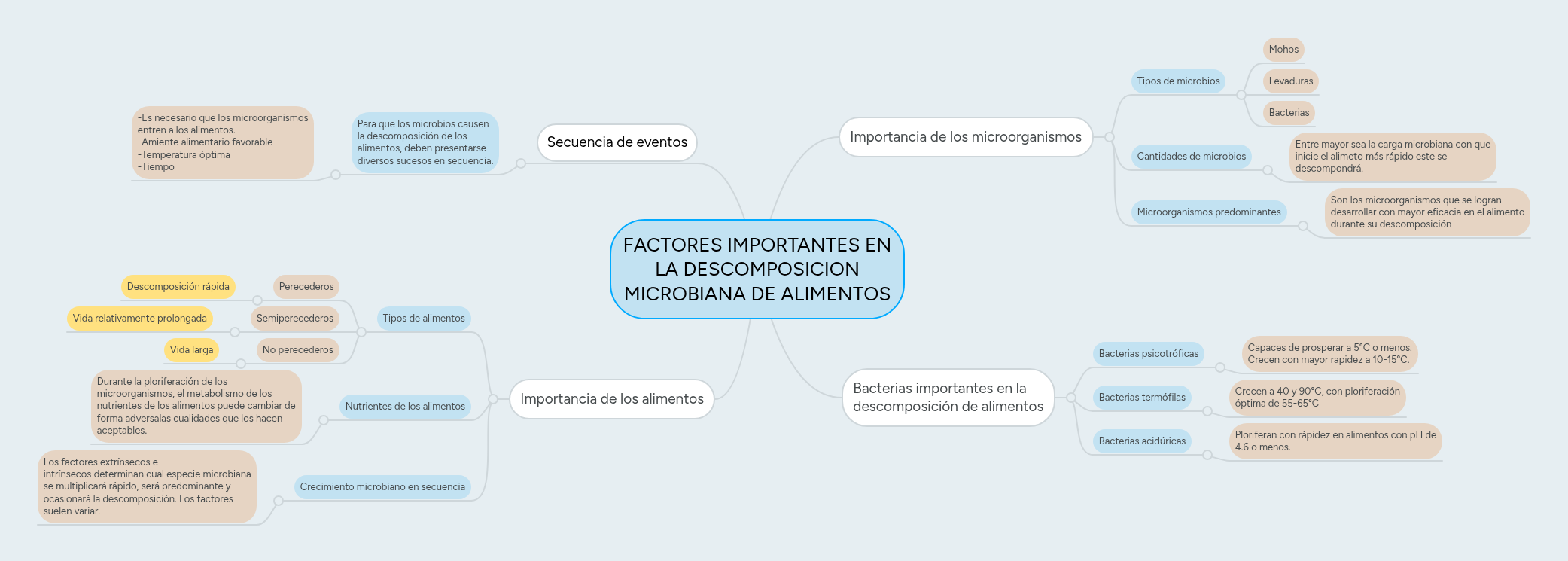 FACTORES IMPORTANTES EN LA DESCOMPOSICION MICROBI... | MindMeister Mapa ...