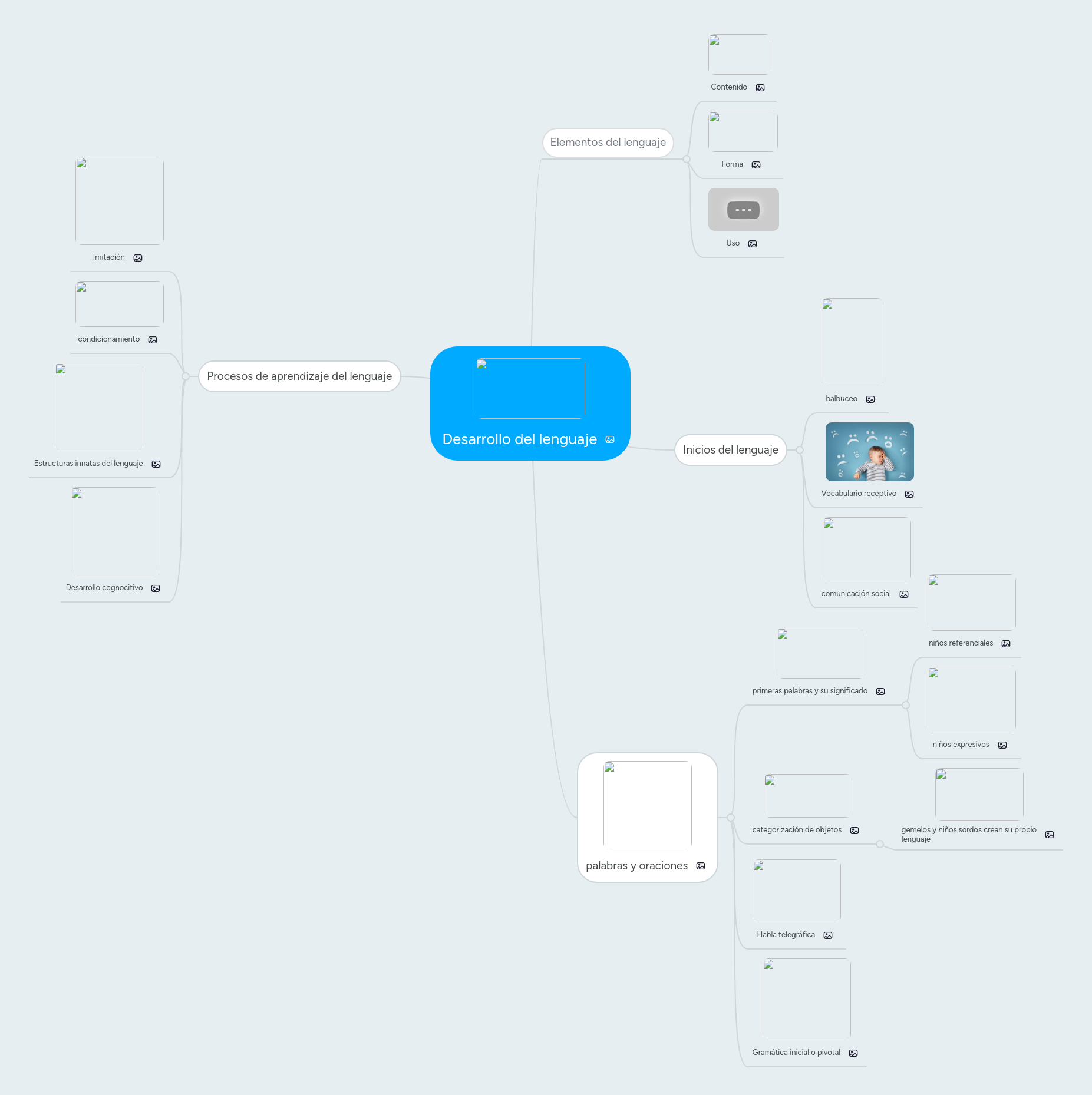 Desarrollo del lenguaje | MindMeister Mapa mental