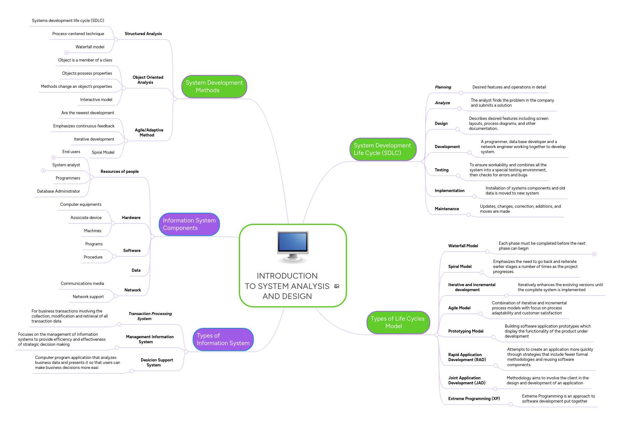 Introduction to system analysis and design mindmeister mind map