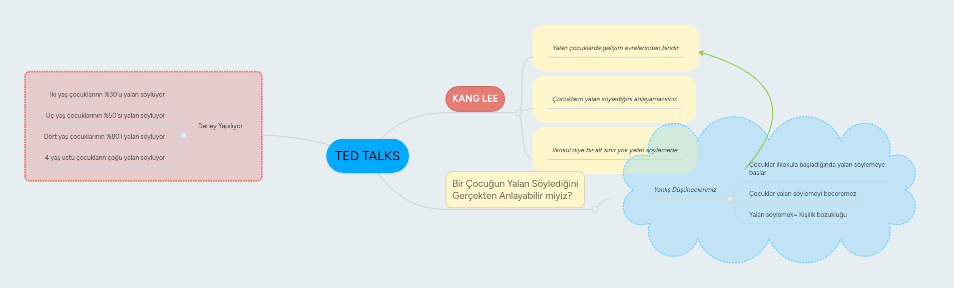TED TALKS | MindMeister Mind map