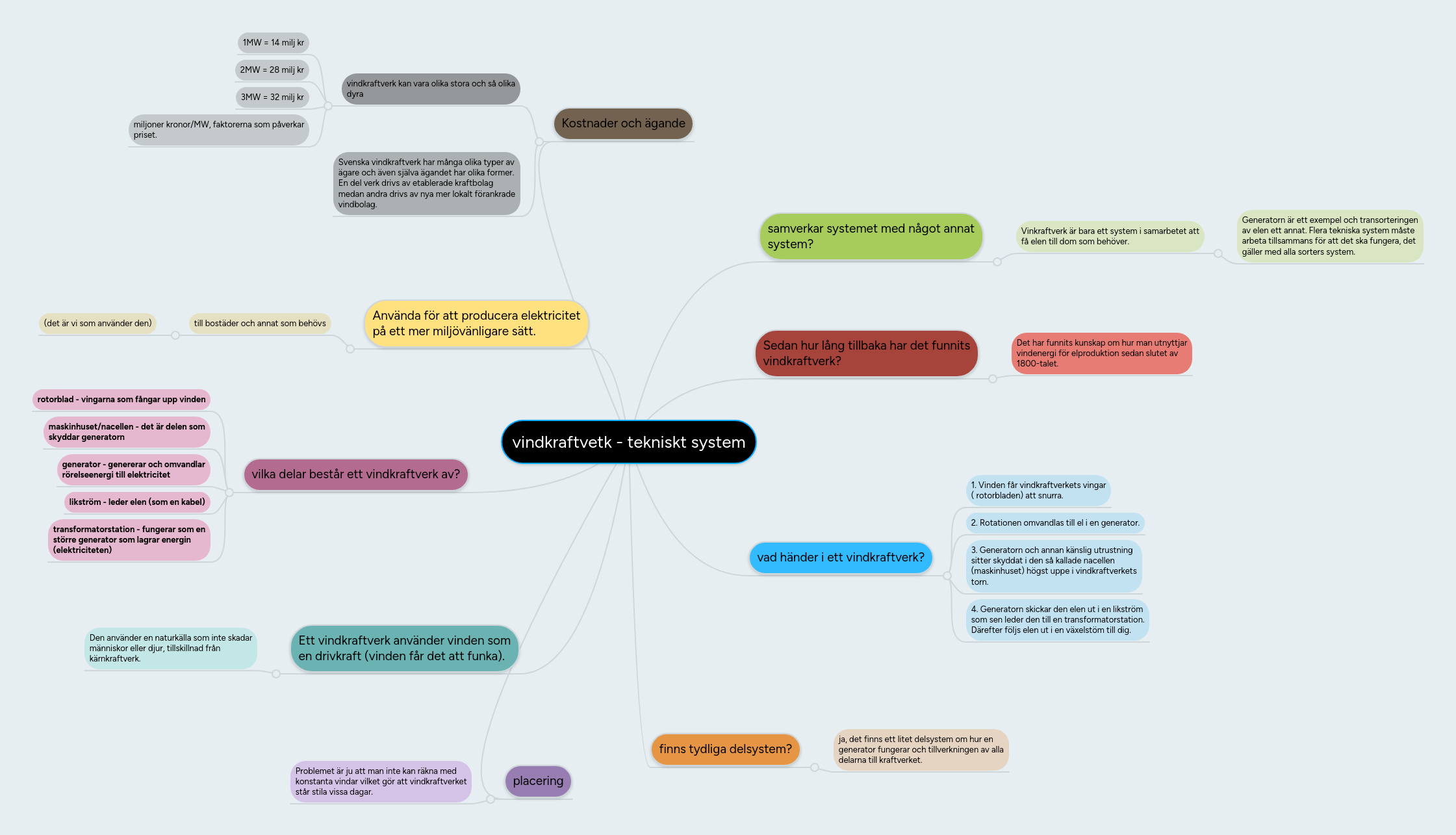 vindkraftvetk - tekniskt system | MindMeister Mind map
