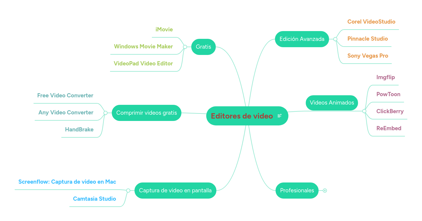 Editores de video | MindMeister Mind map
