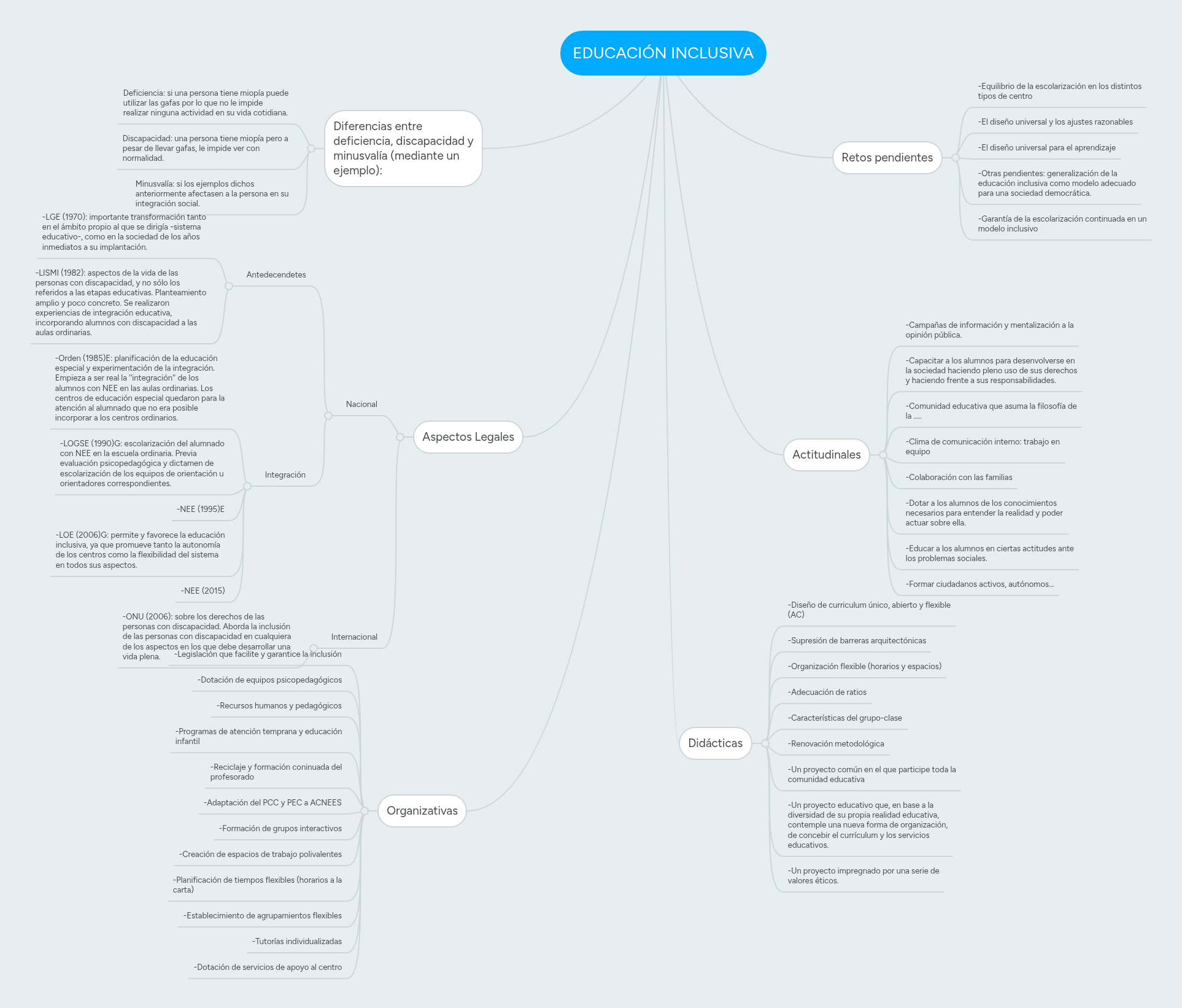 EDUCACIÓN INCLUSIVA | MindMeister Mapa mental