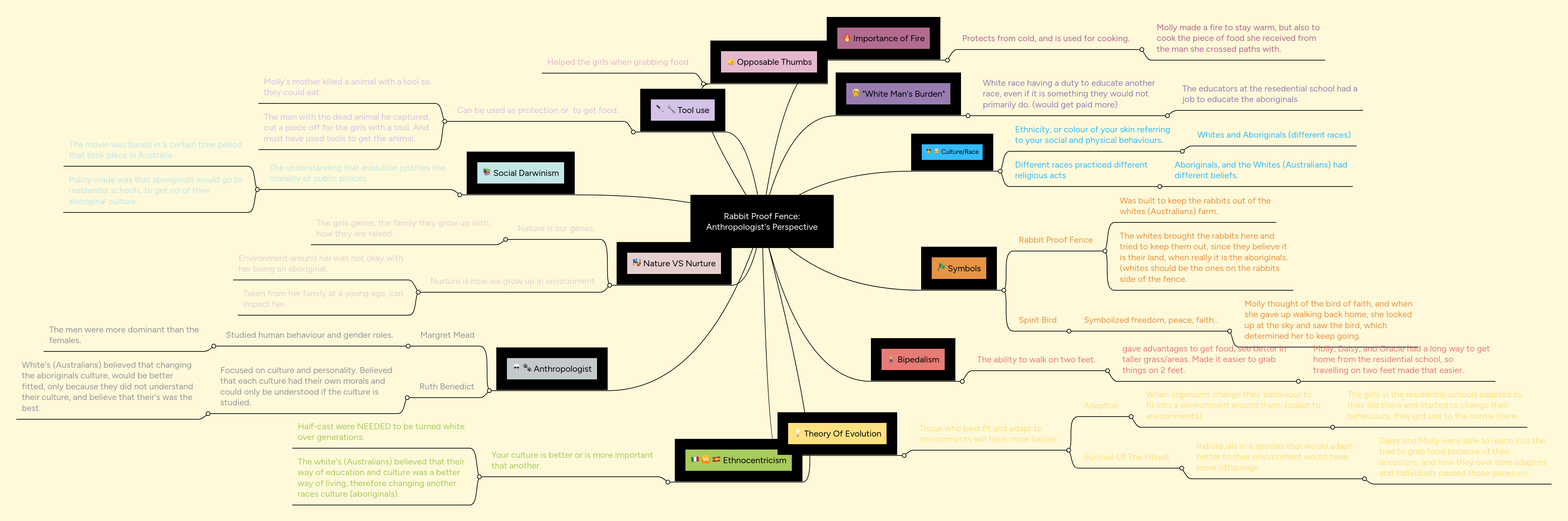Rabbit Proof Fence: Anthropologist's Perspective | MindMeister Mind Map