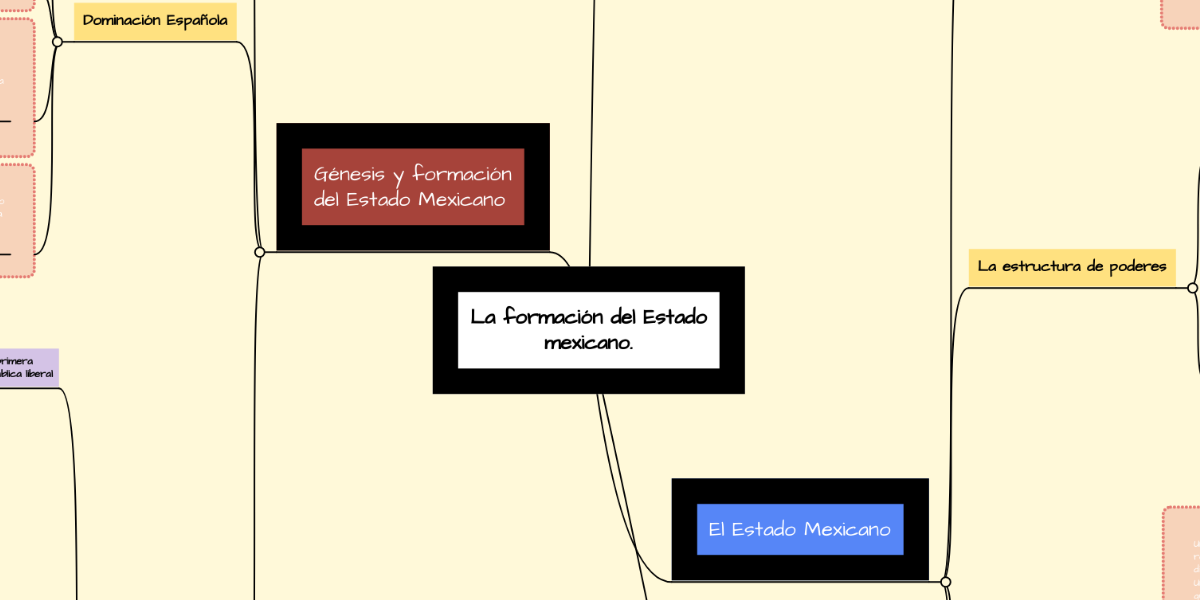 La formación del Estado mexicano. | MindMeister Mapa Mental