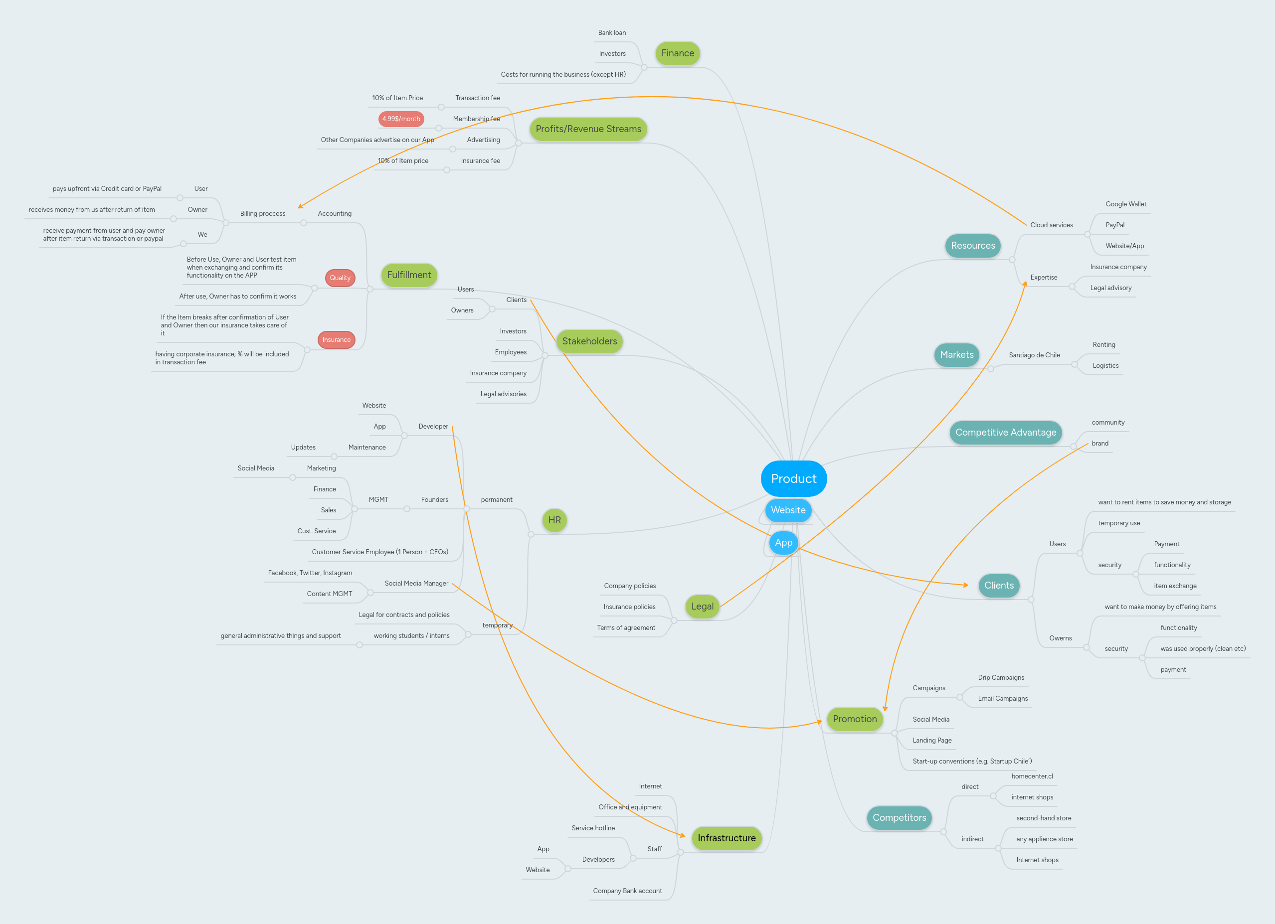 Product | MindMeister Mind map