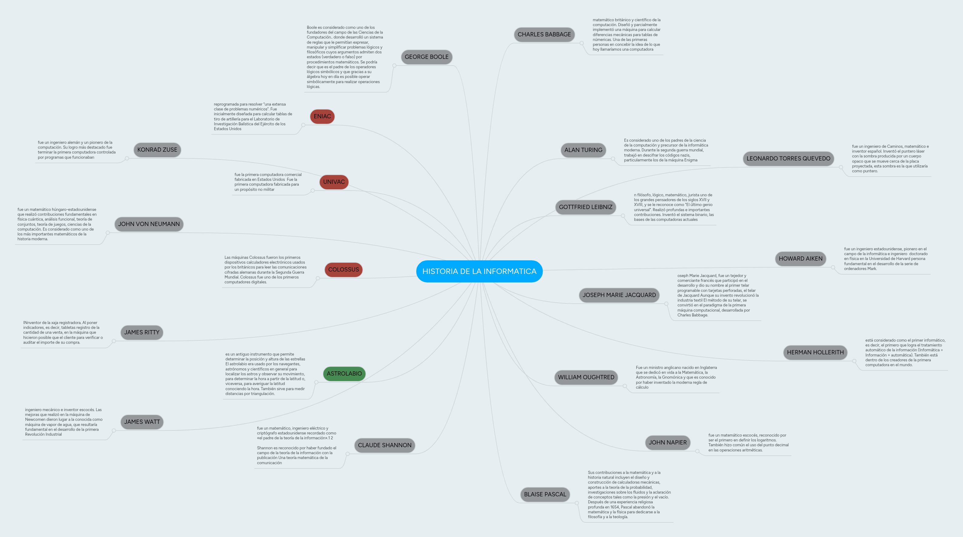 HISTORIA DE LA INFORMATICA | MindMeister Mind map