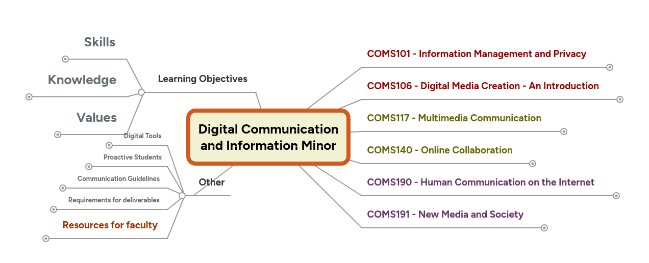 Digital Communication and Information Minor | MindMeister Mind map