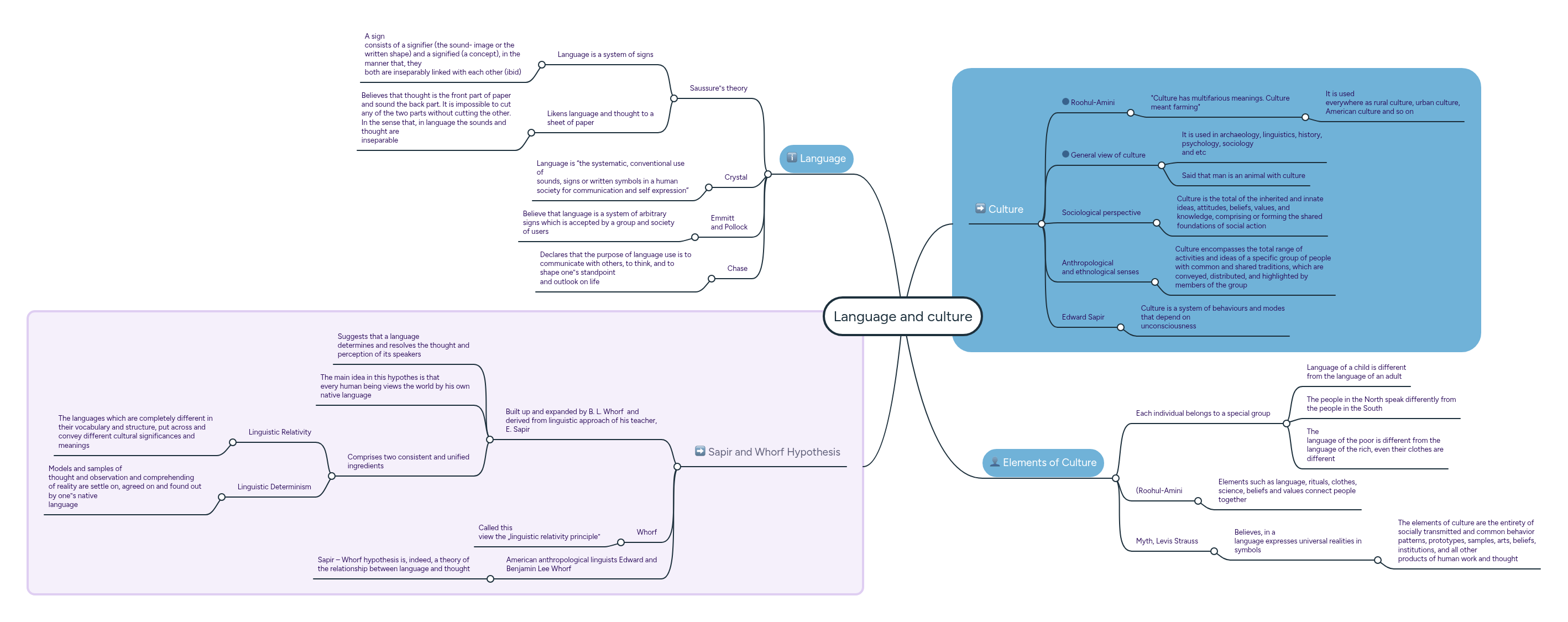 Language and culture | MindMeister Mind Map