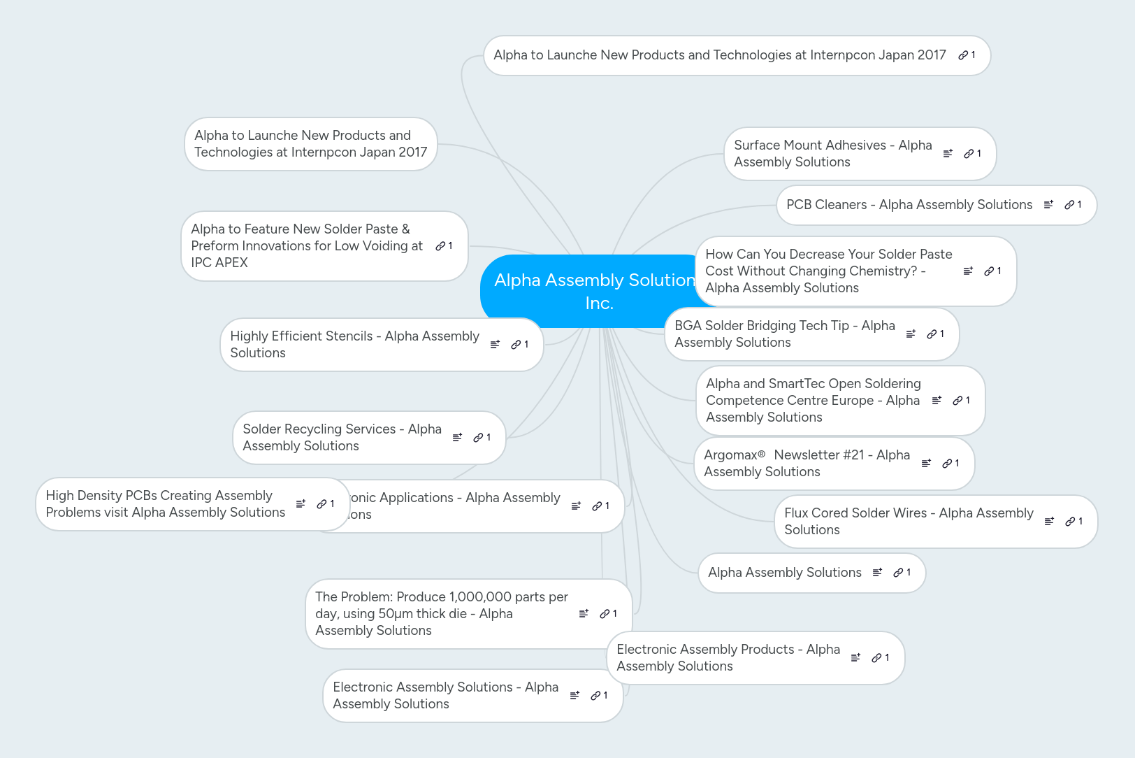 Alpha Assembly Solutions Inc. MindMeister Mind Map