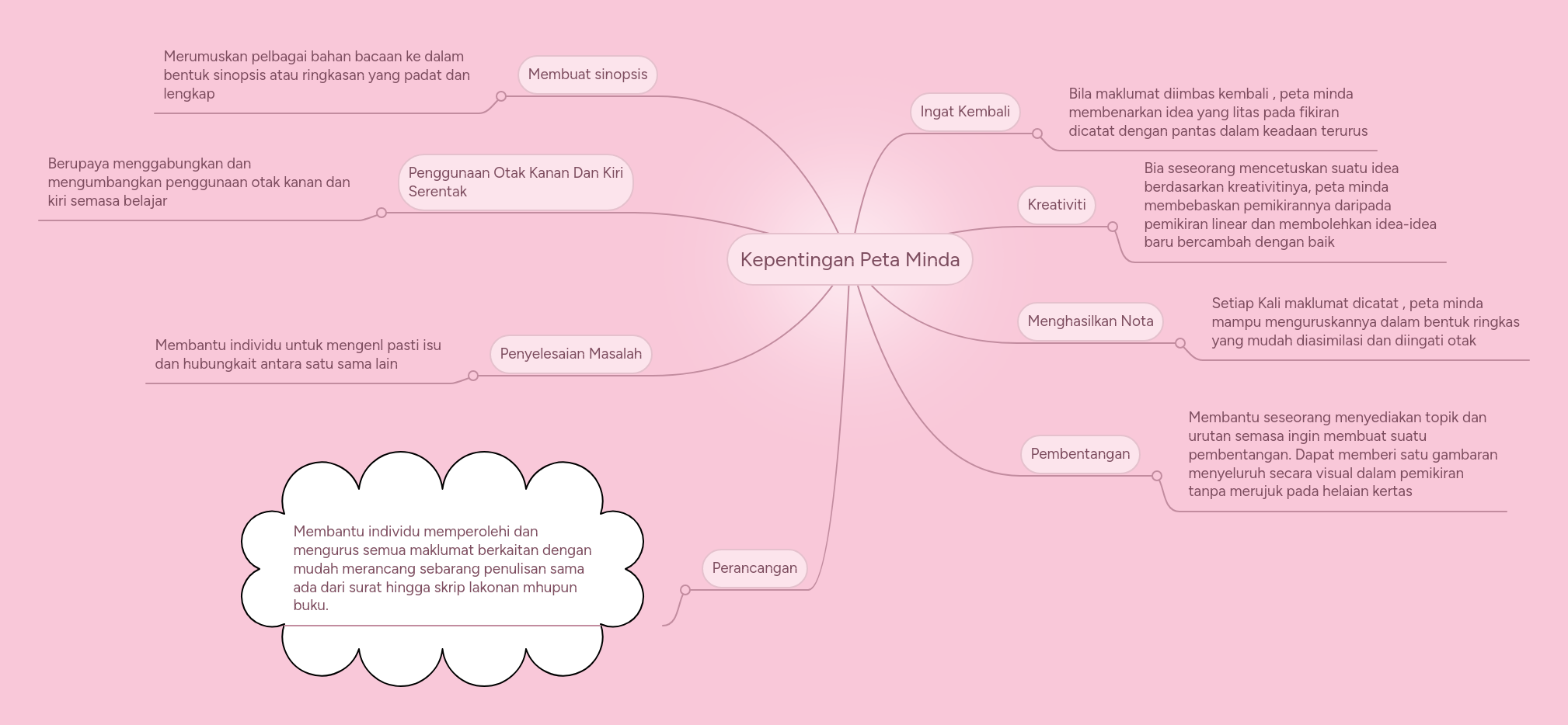 Kepentingan Peta Minda | MindMeister Mind map