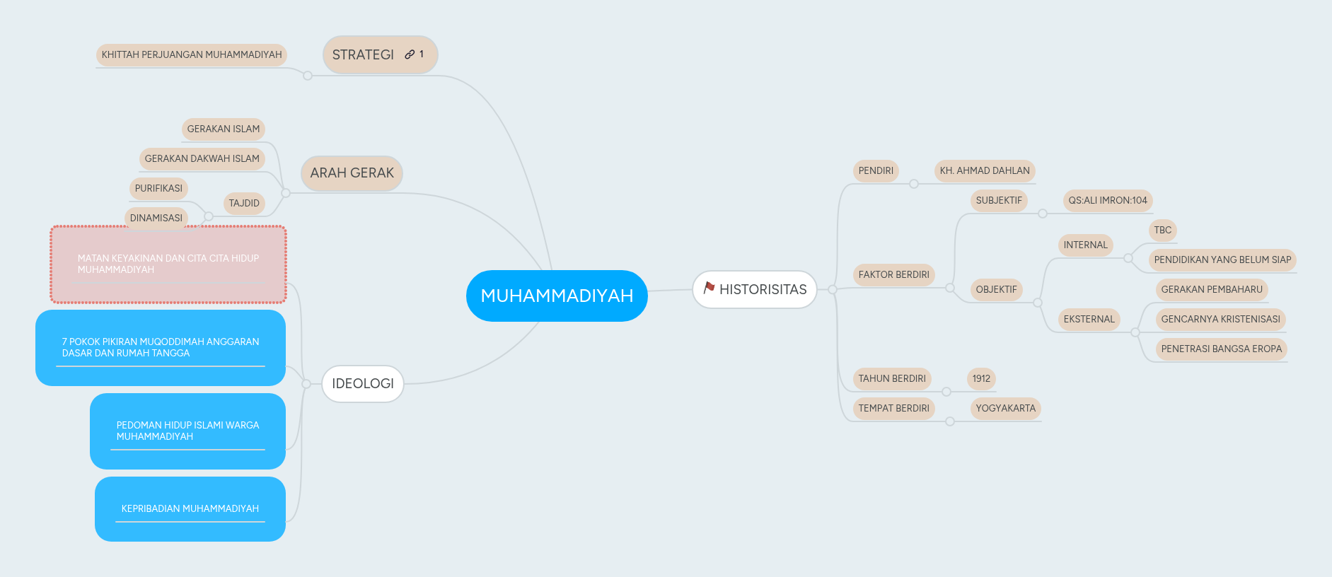 MUHAMMADIYAH | MindMeister Mind map