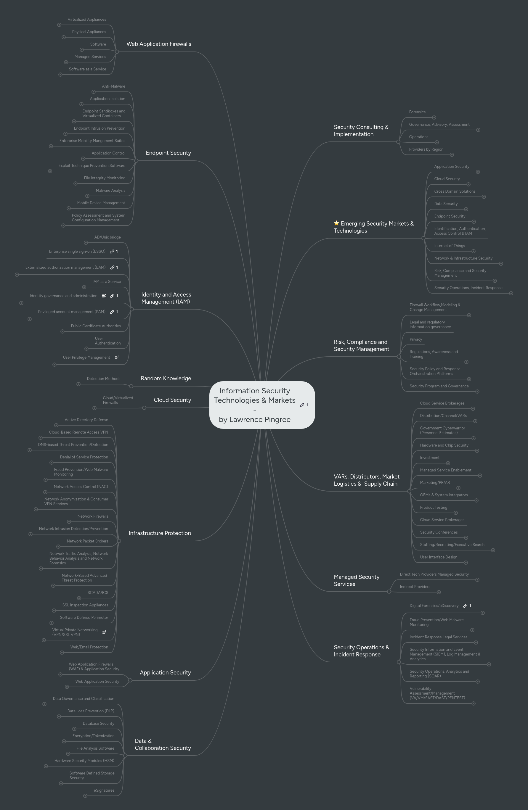 Information Security Technologies & Markets - by ... | MindMeister Mind Map