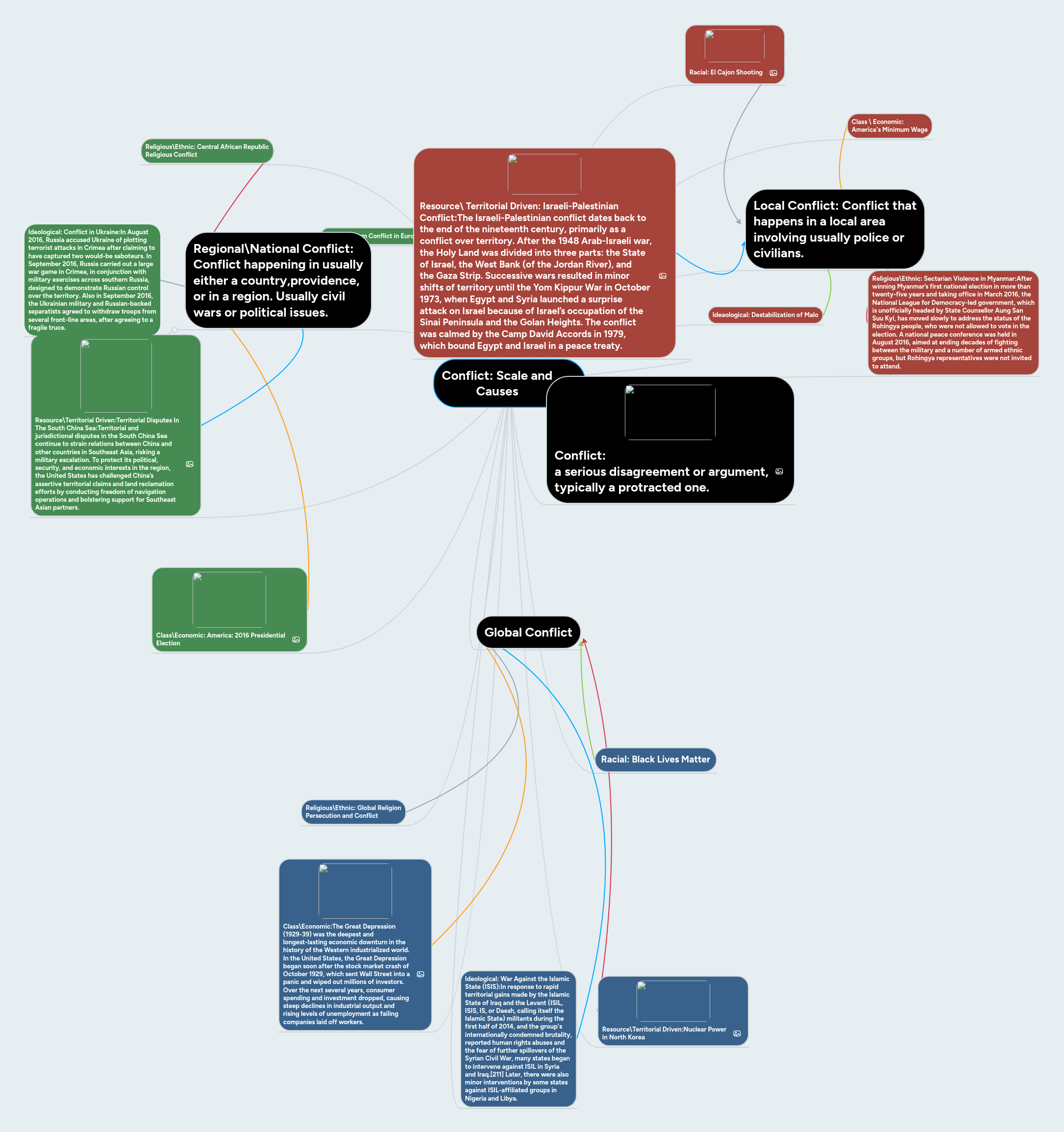 Conflict: Scale and Causes | MindMeister Mind Map