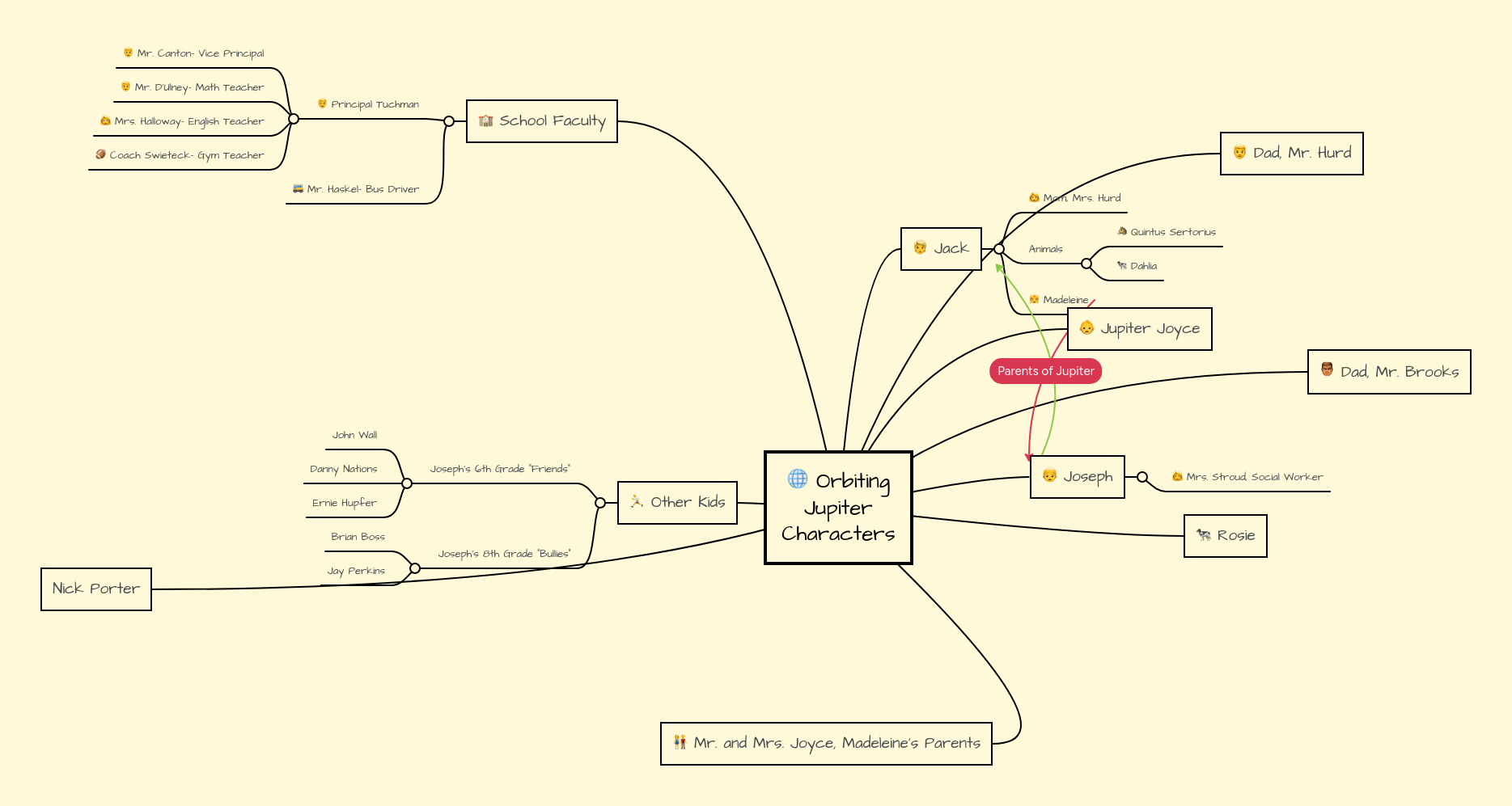 Orbiting Jupiter Characters MindMeister Mind Map