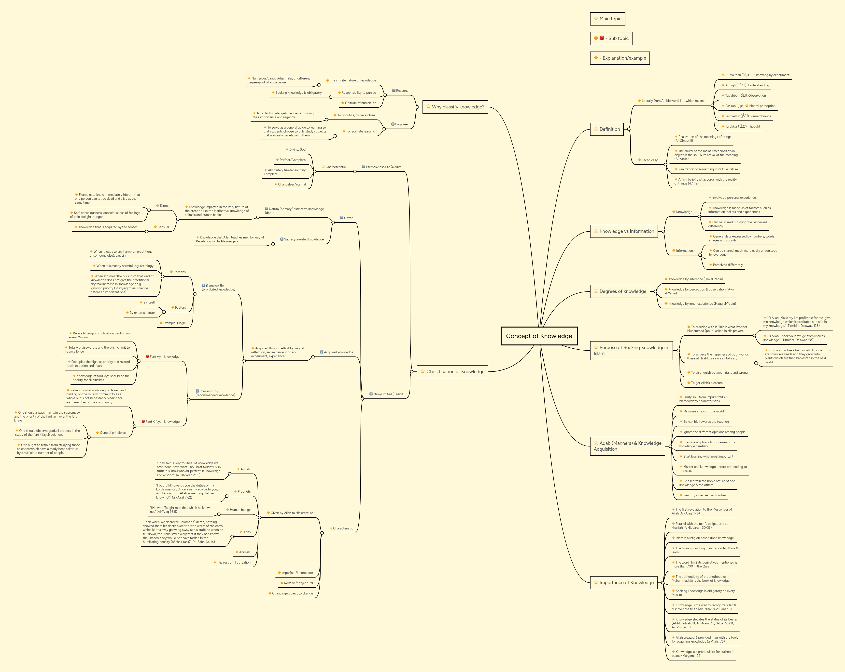 Concept of Knowledge | MindMeister Mind map