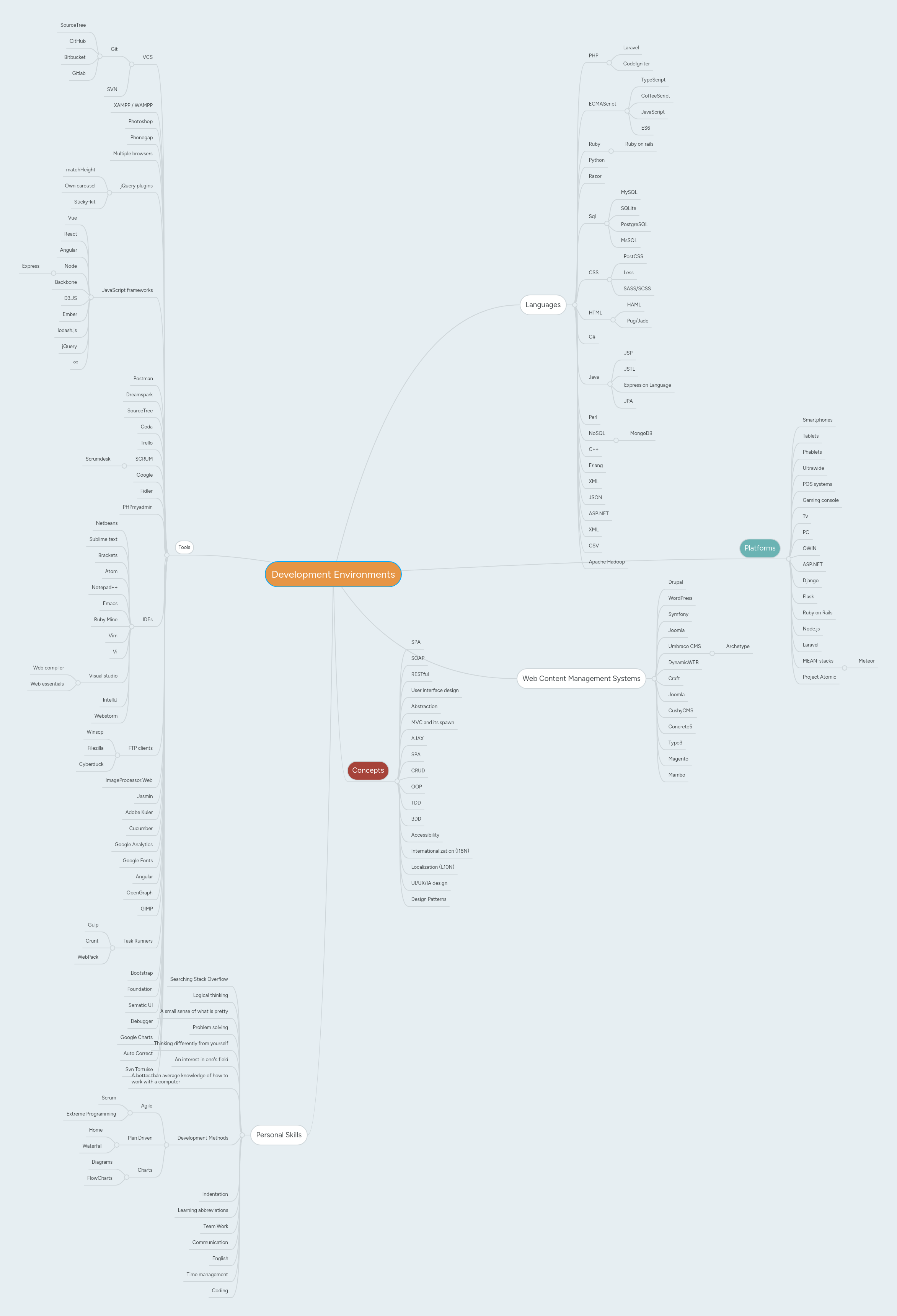 Development Environments | MindMeister Mind Map