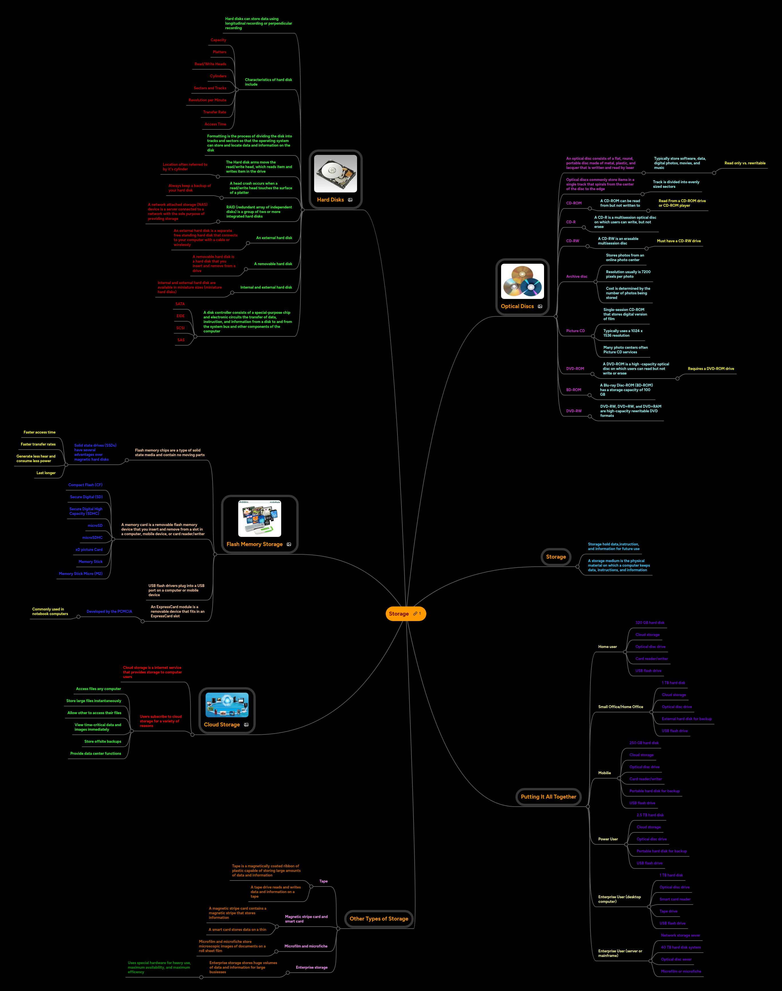 Storage | MindMeister Mind map