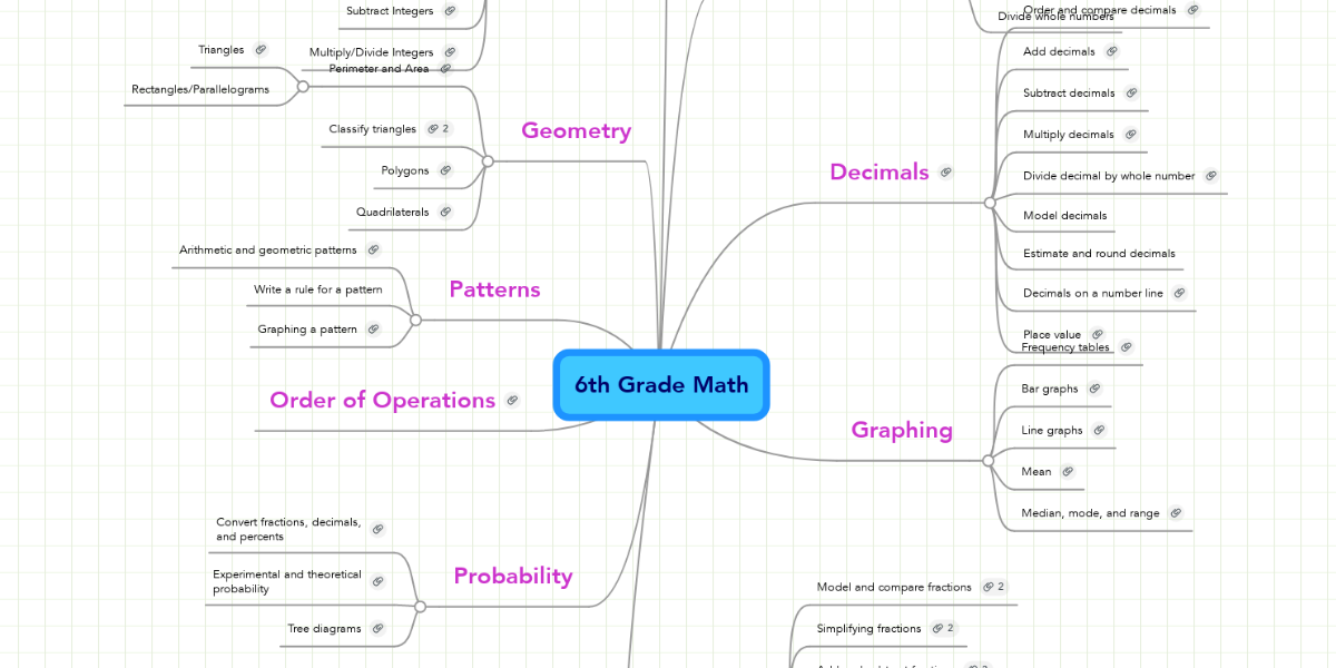 6th Grade Math MindMeister Mind Map