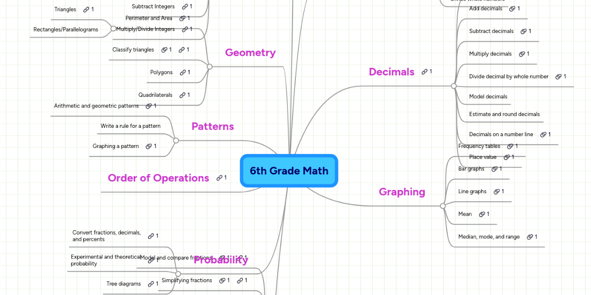 6th Grade Math | MindMeister Mind Map