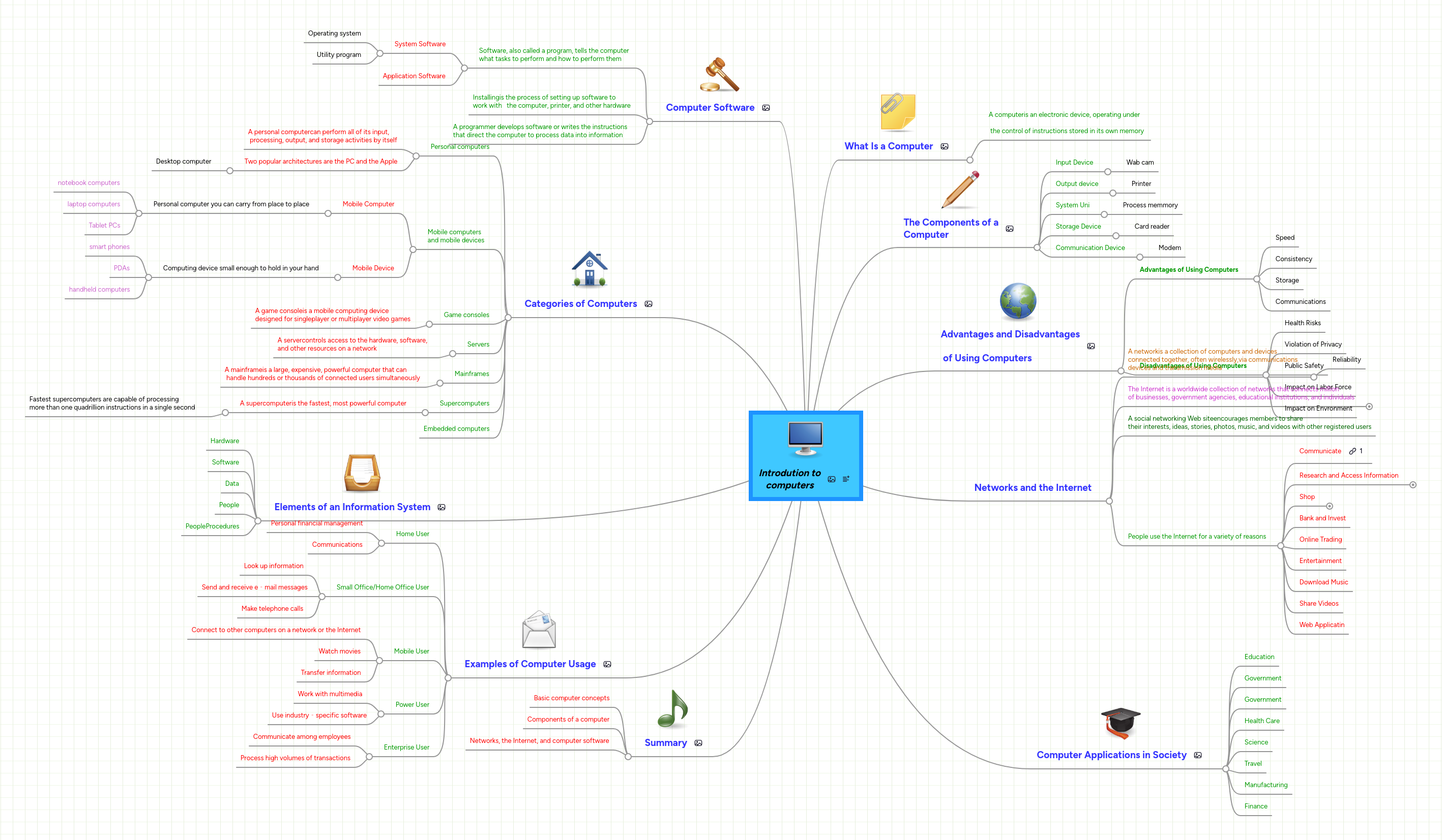 Introdution to computers | MindMeister Mind map