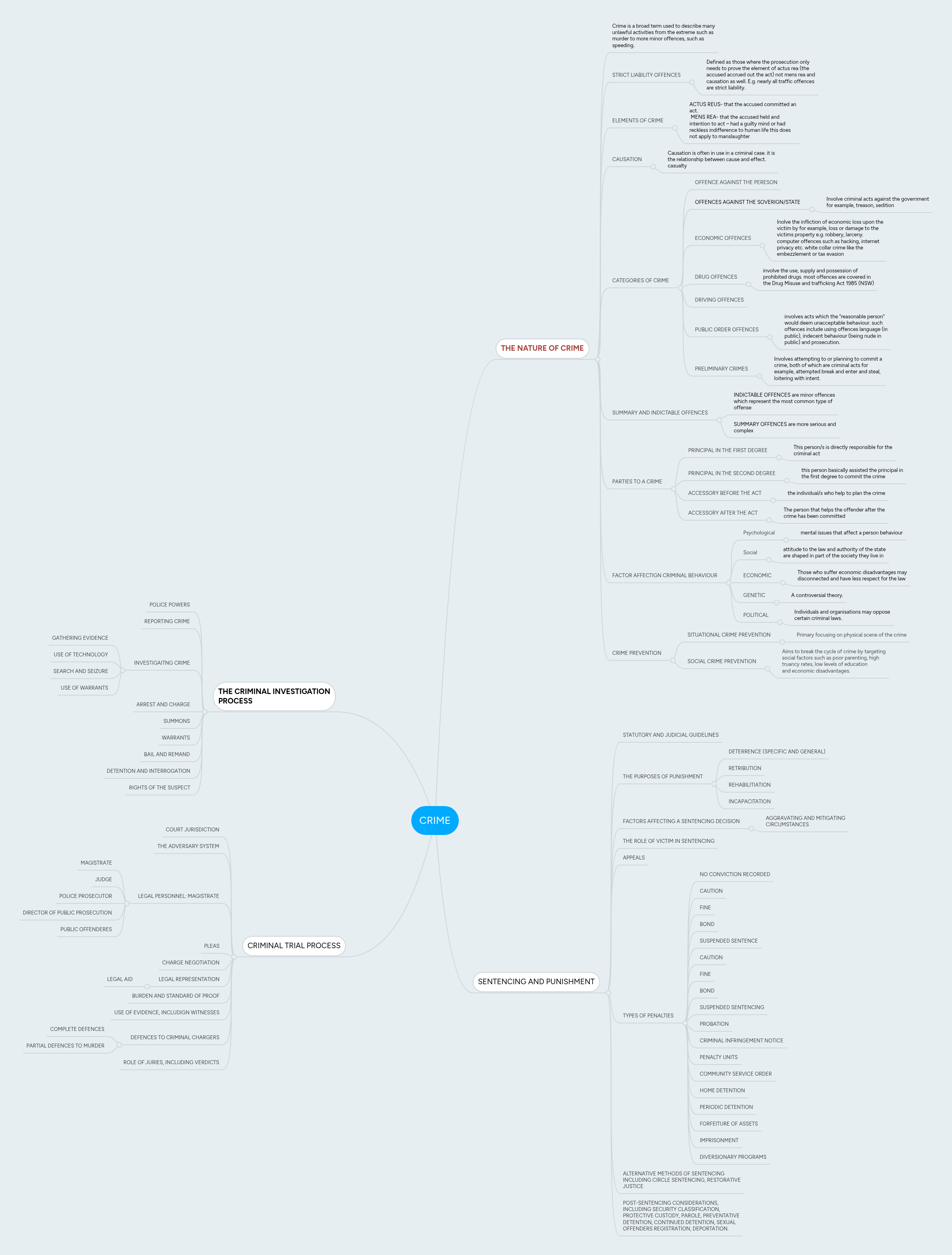 CRIME | MindMeister Mind Map