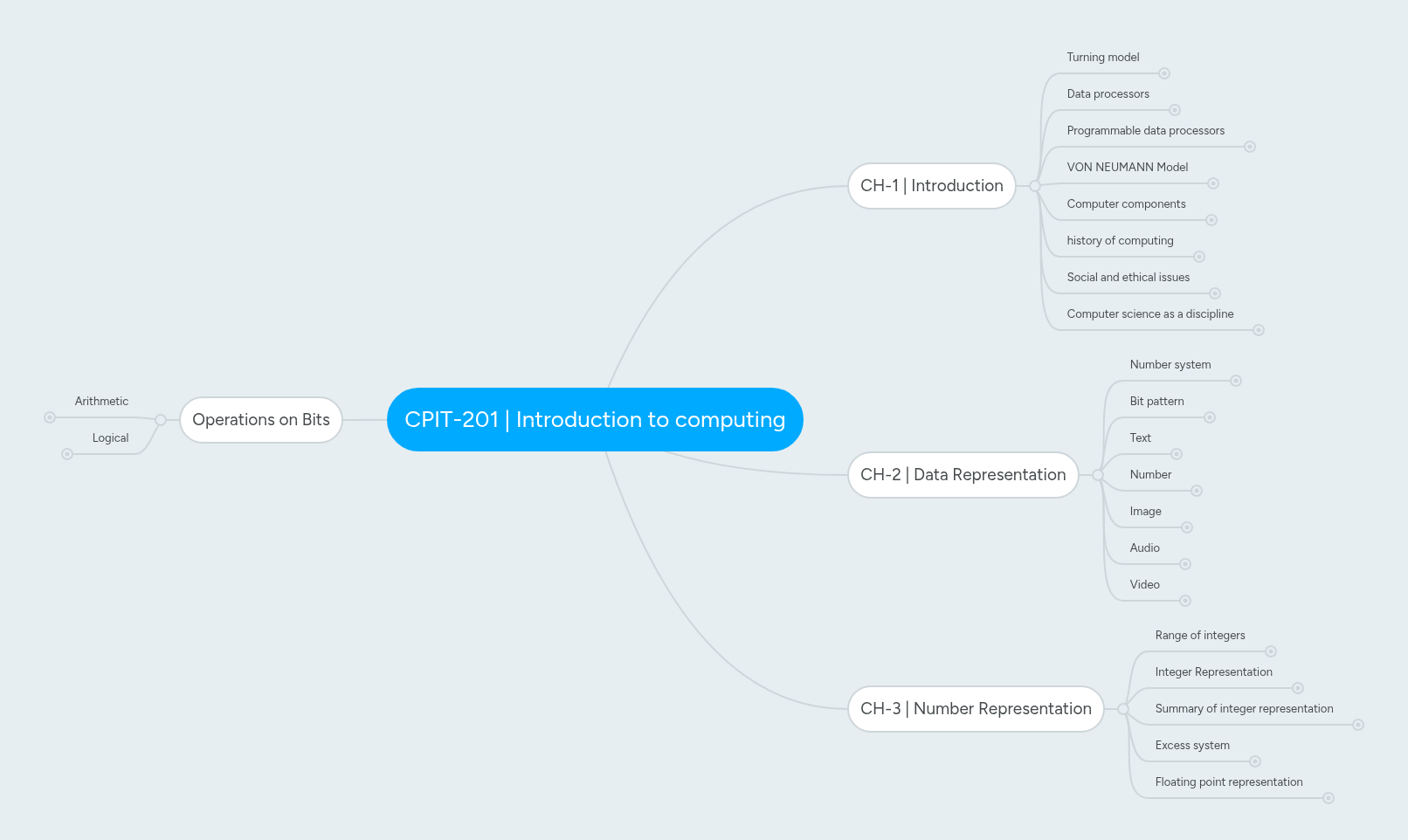 CPIT-201 | Introduction to computing | MindMeister Mind Map