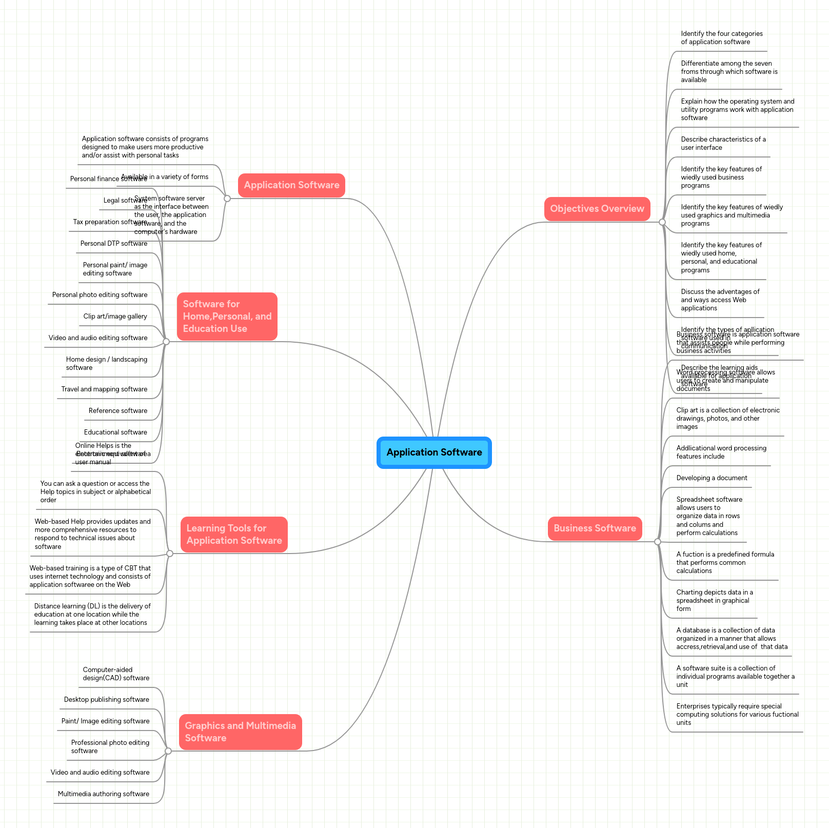 Application Software | MindMeister Mind map
